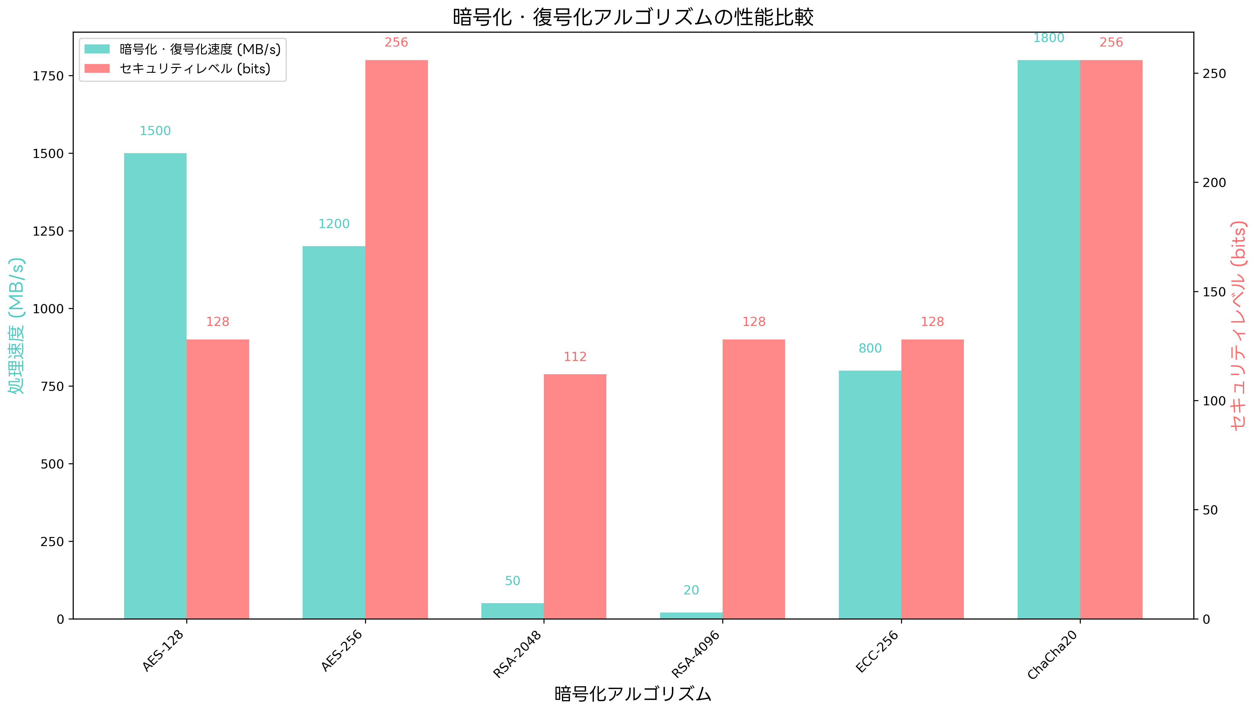 アルゴリズムの性能比較