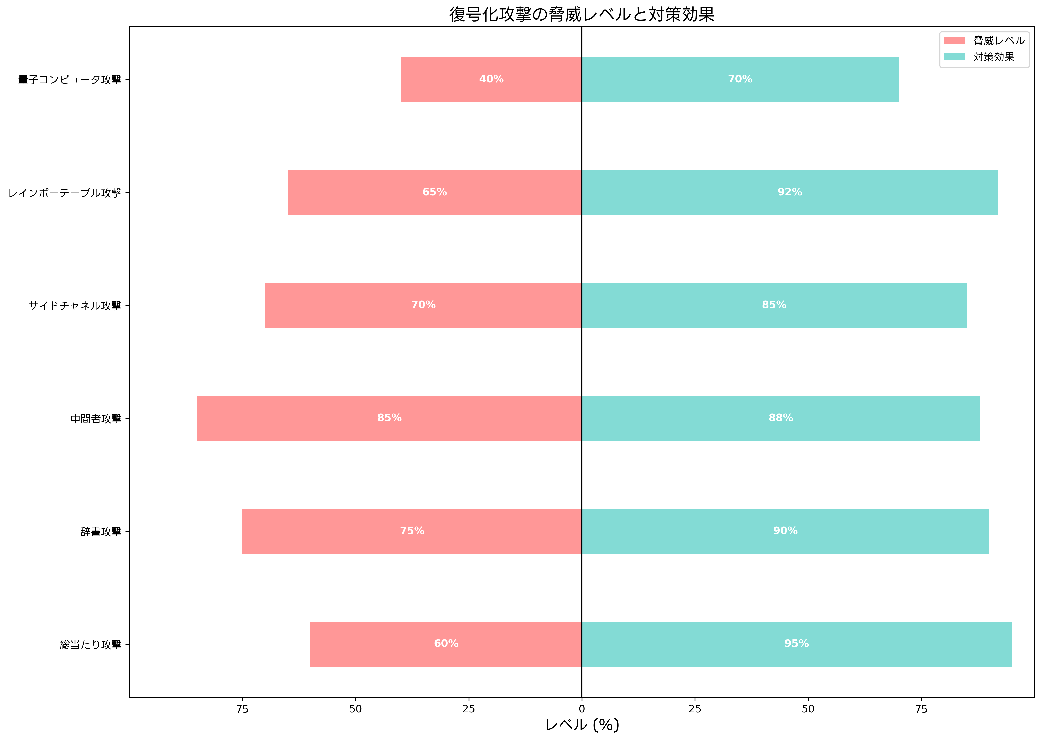 復号化攻撃の脅威レベルと対策効果