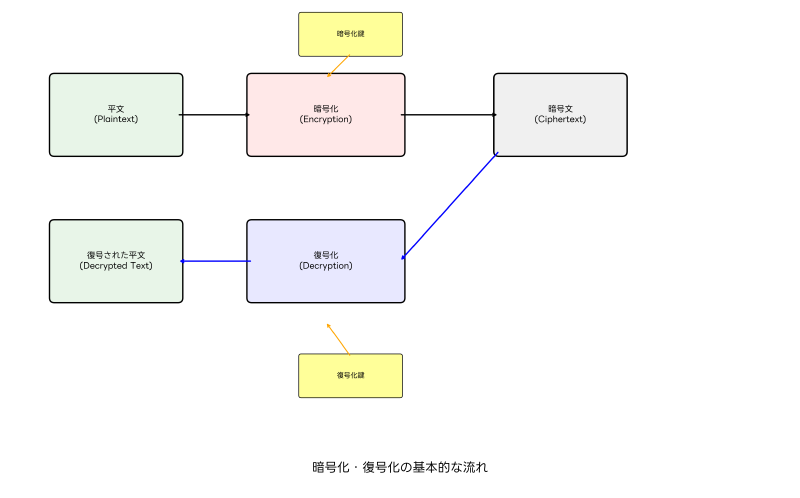 Featured image of post 復号化（Decryption）：暗号文を平文に戻す情報セキュリティの基本技術