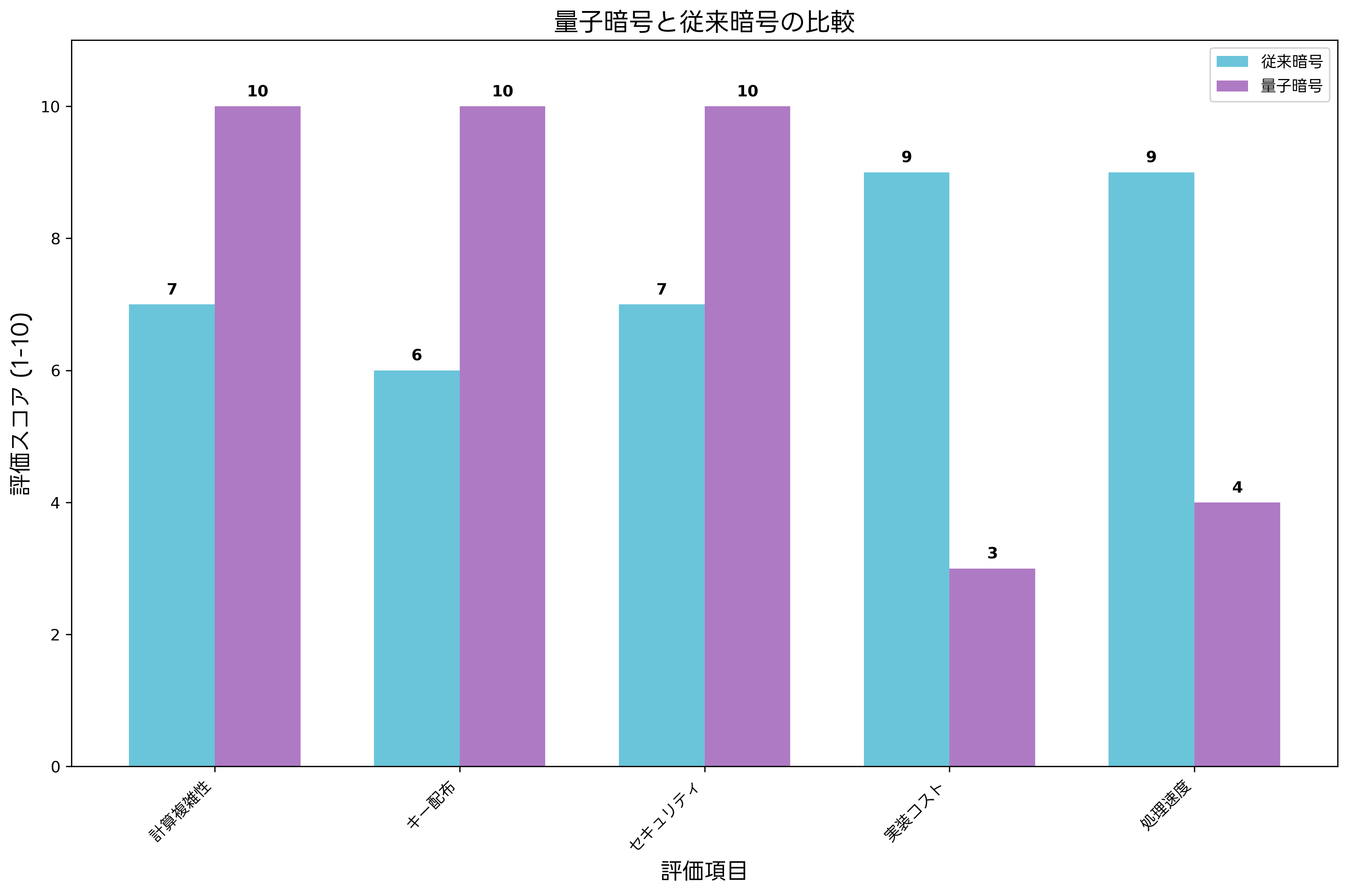 量子暗号と従来暗号の比較