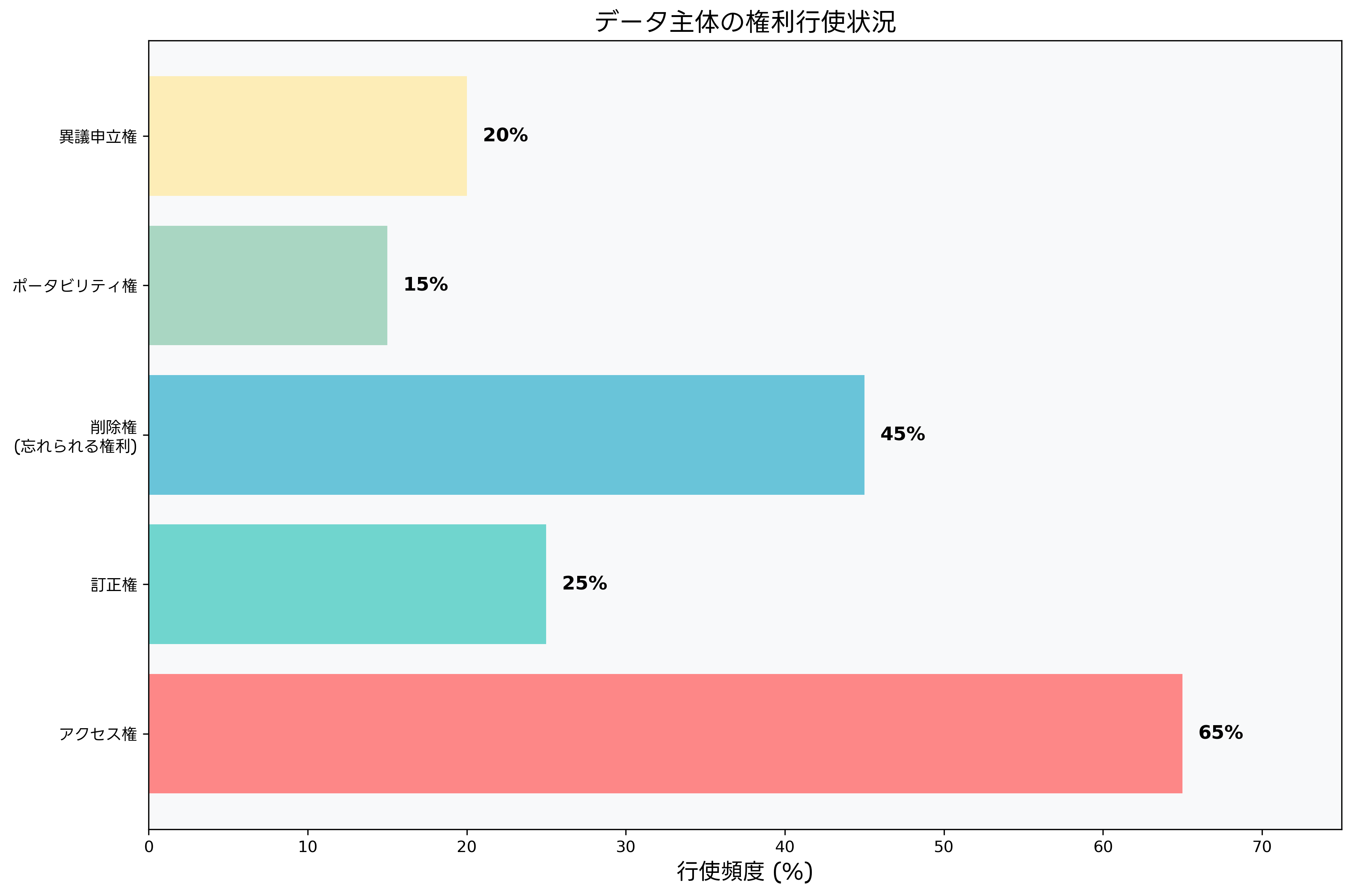 データ主体の権利行使状況