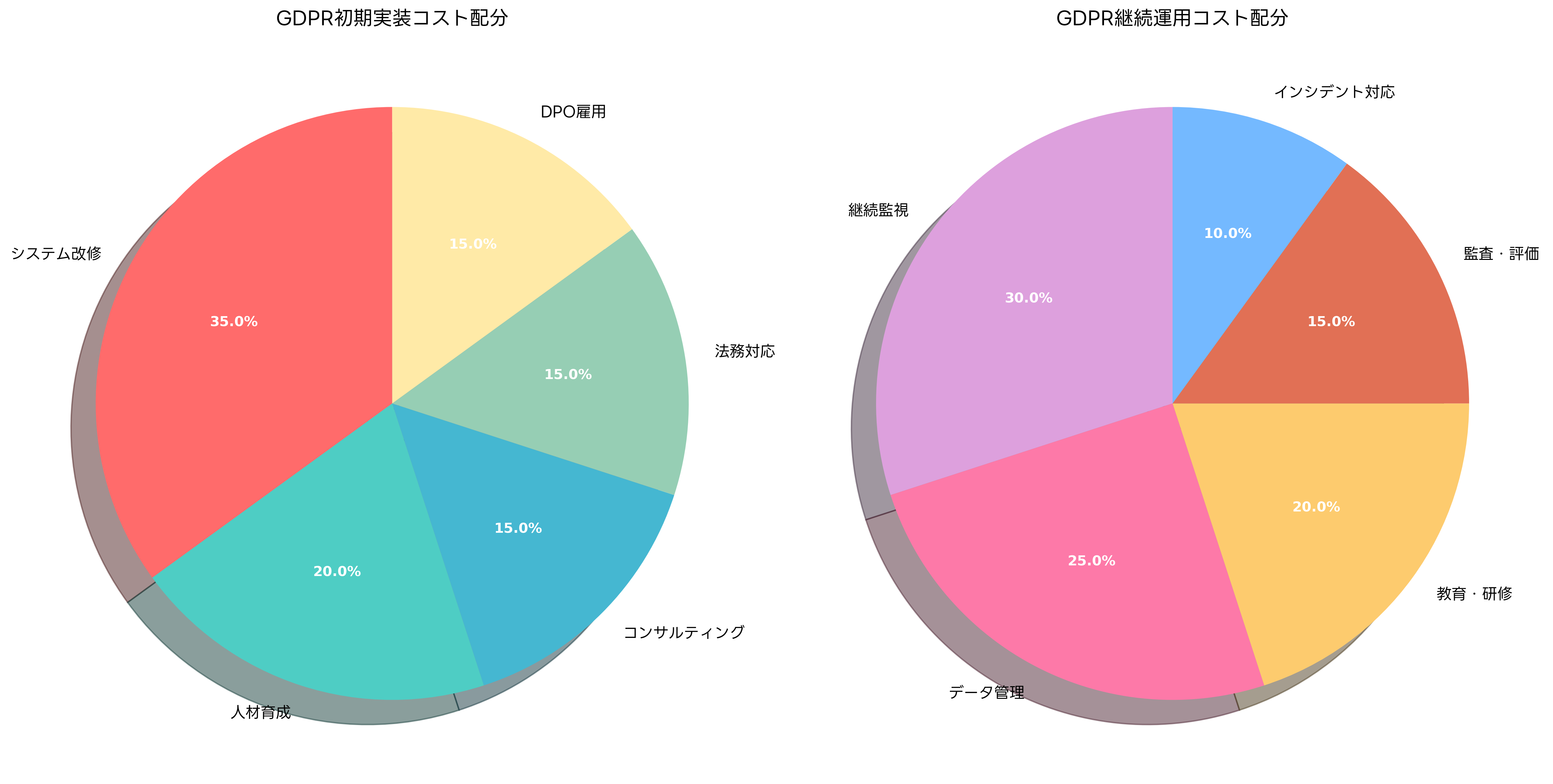 GDPR遵守コストの構造