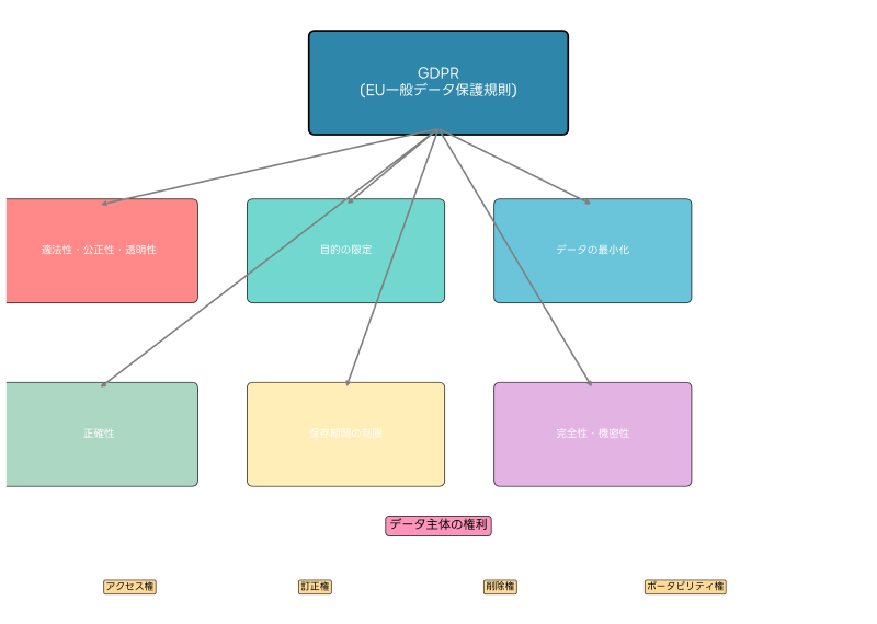 Featured image of post 一般データ保護規則 (GDPR)：デジタル時代における個人データ保護の新基準
