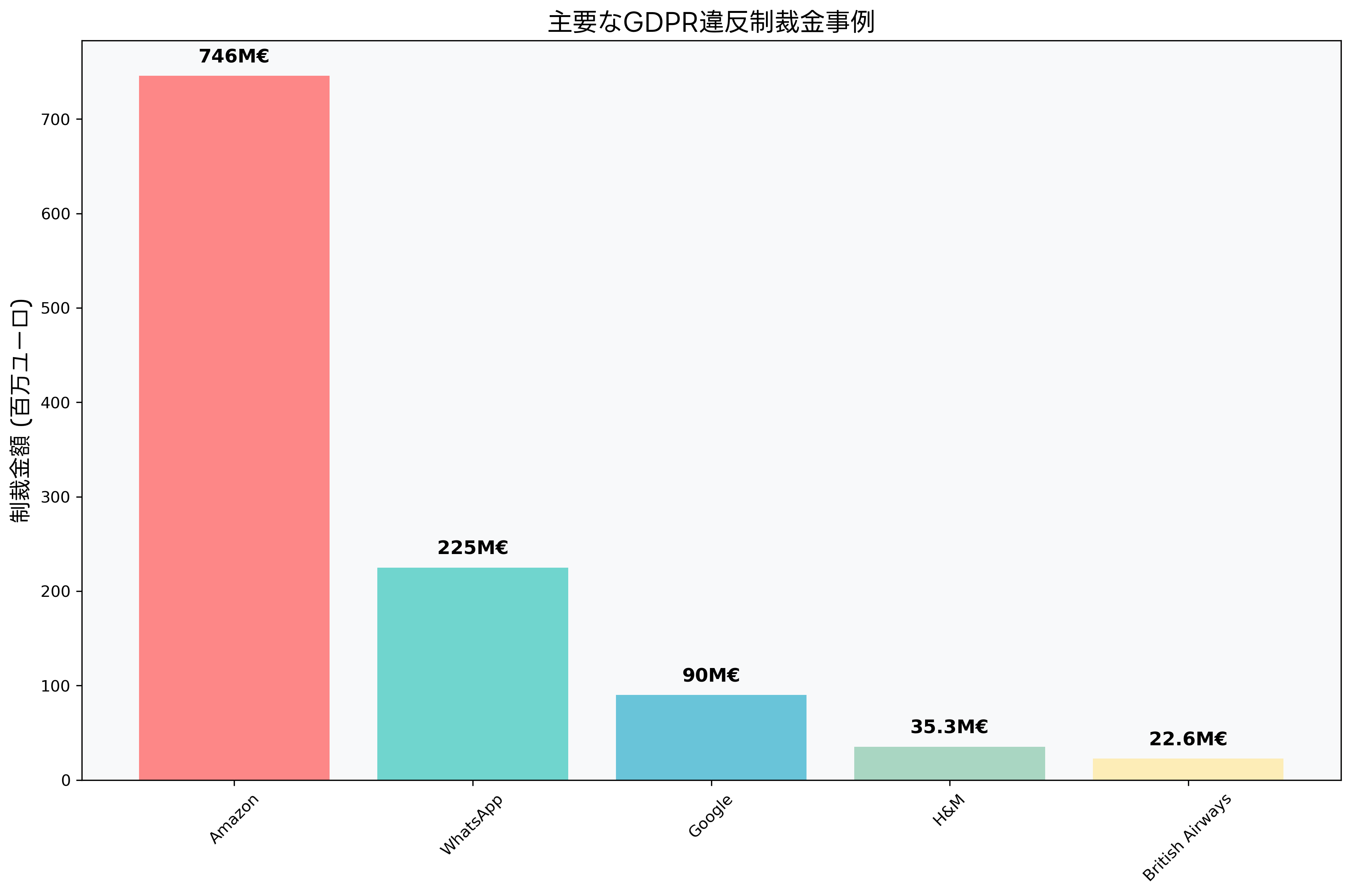 GDPR違反制裁金の事例