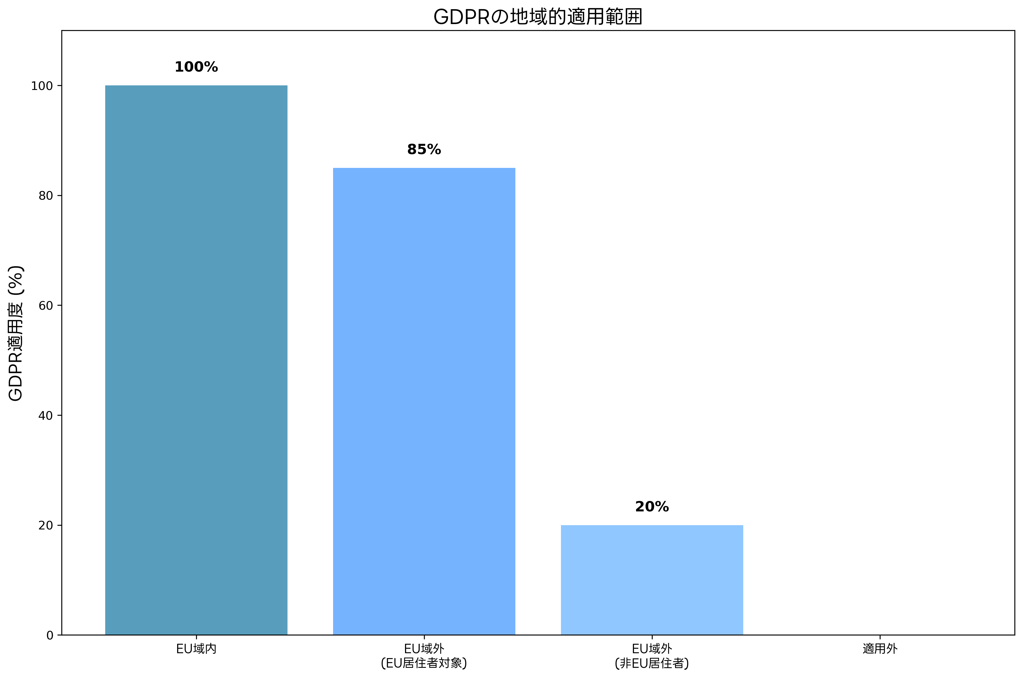 GDPRの適用範囲