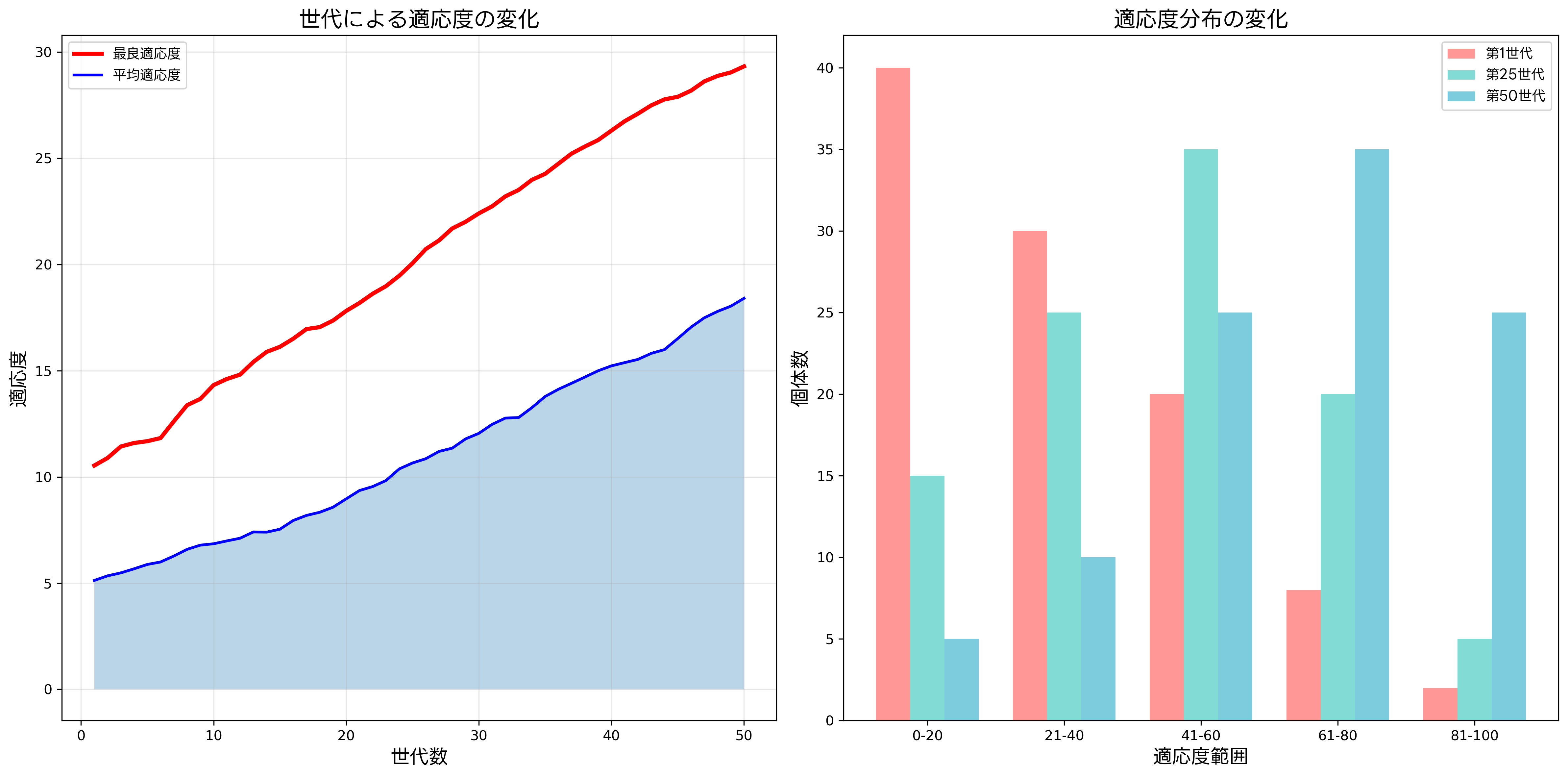 適応度の変化