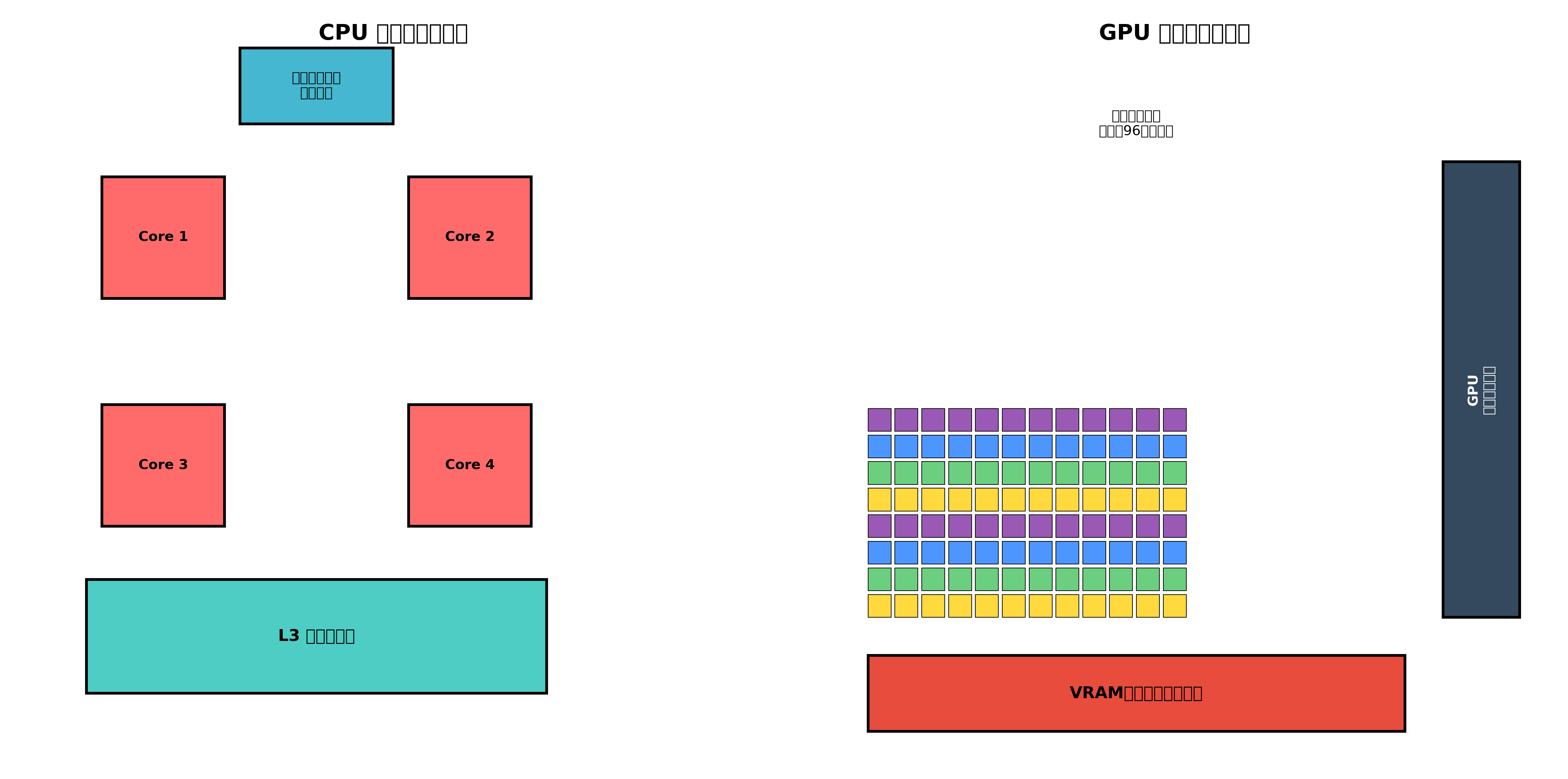 GPUとCPUのアーキテクチャ比較