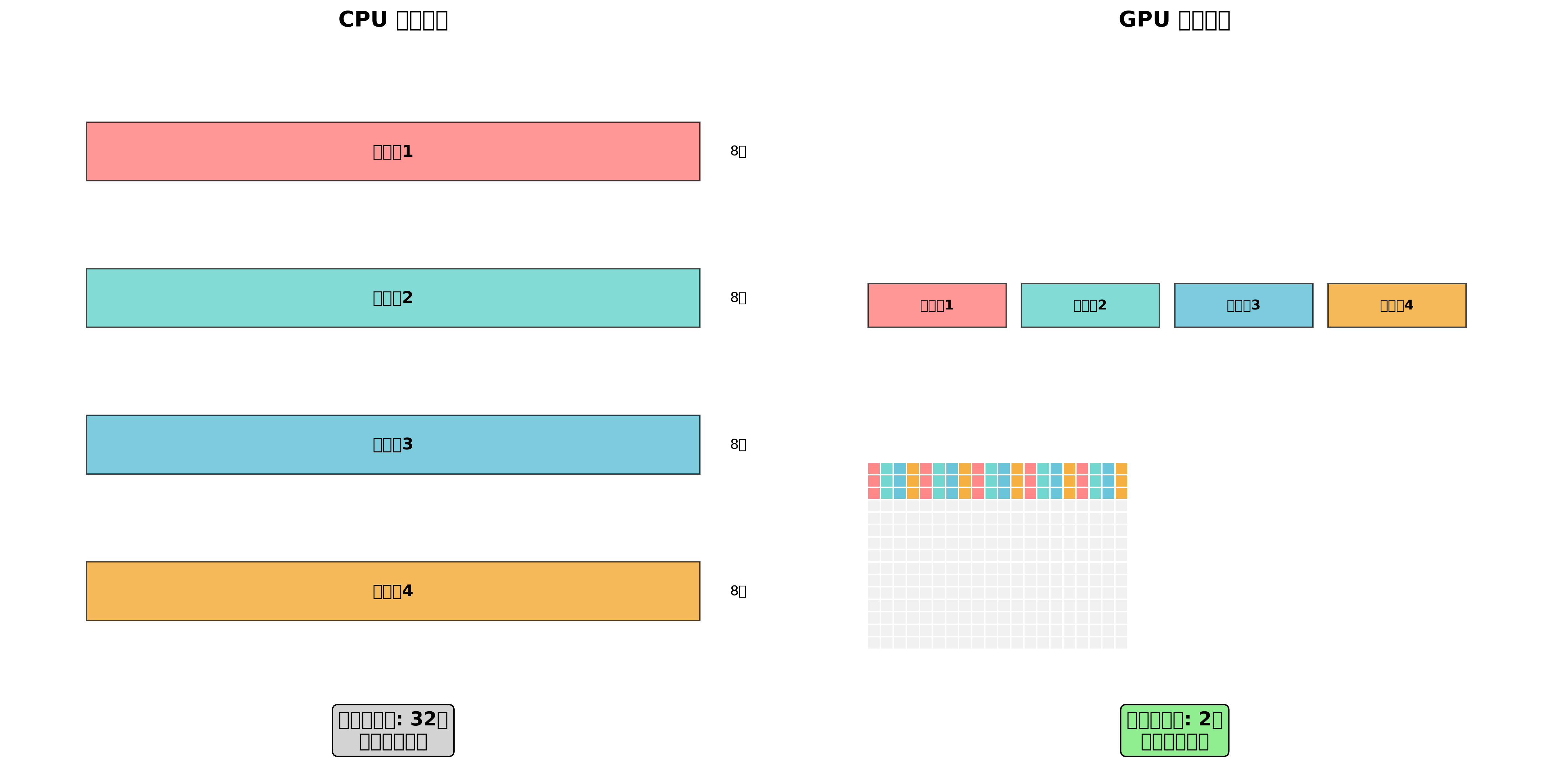 GPU並列処理とCPUの比較