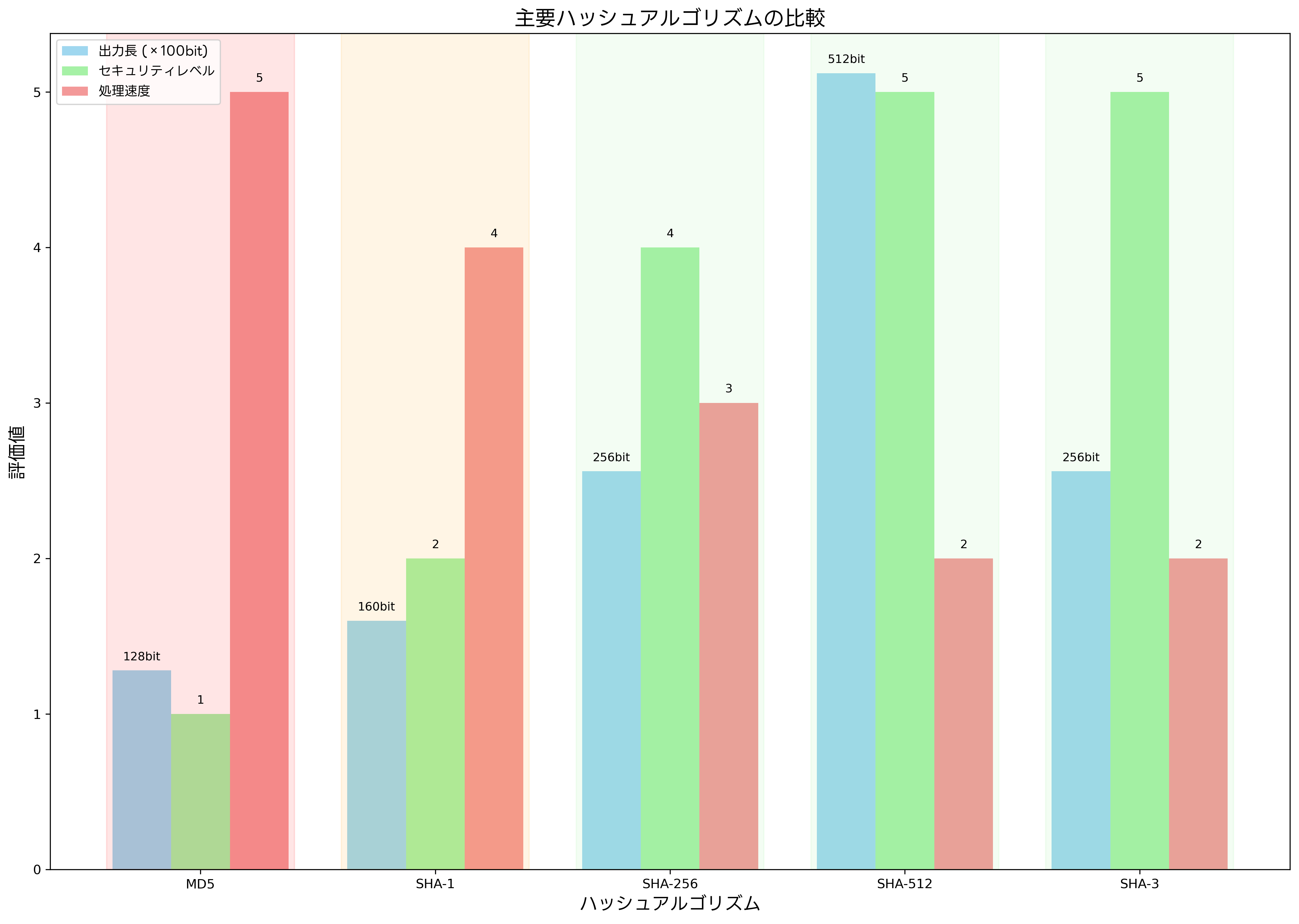 ハッシュアルゴリズムの比較