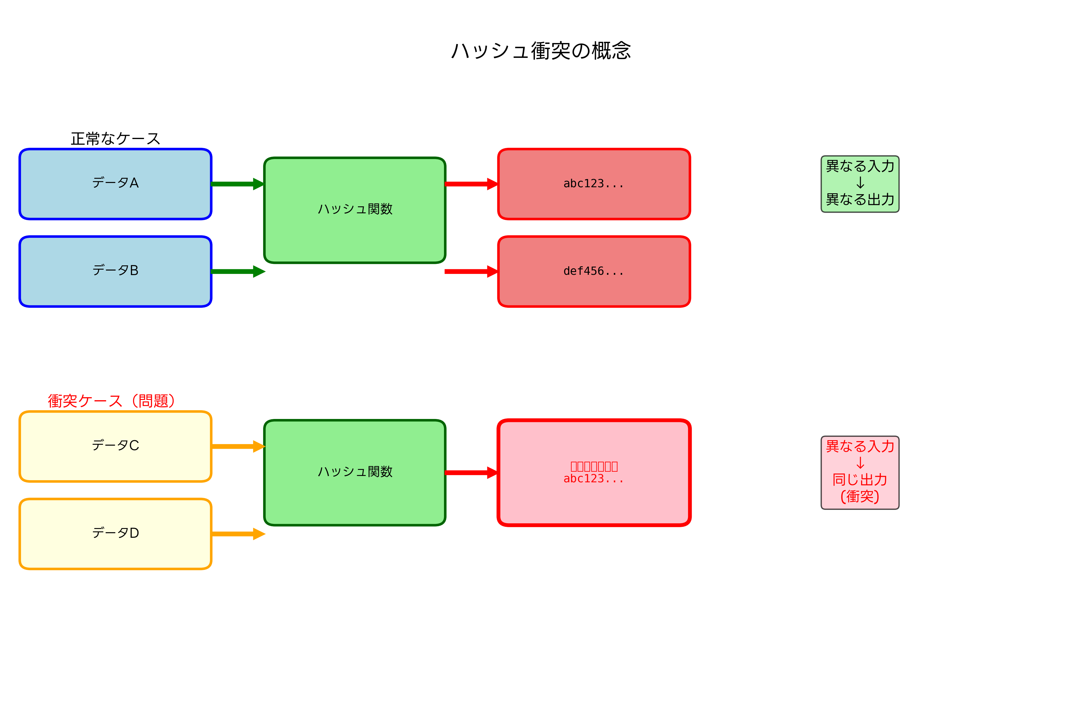 ハッシュ衝突の概念