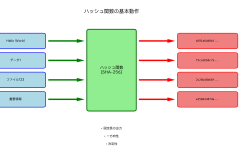 Featured image of post ハッシュ関数：情報セキュリティとデータ処理の基盤技術