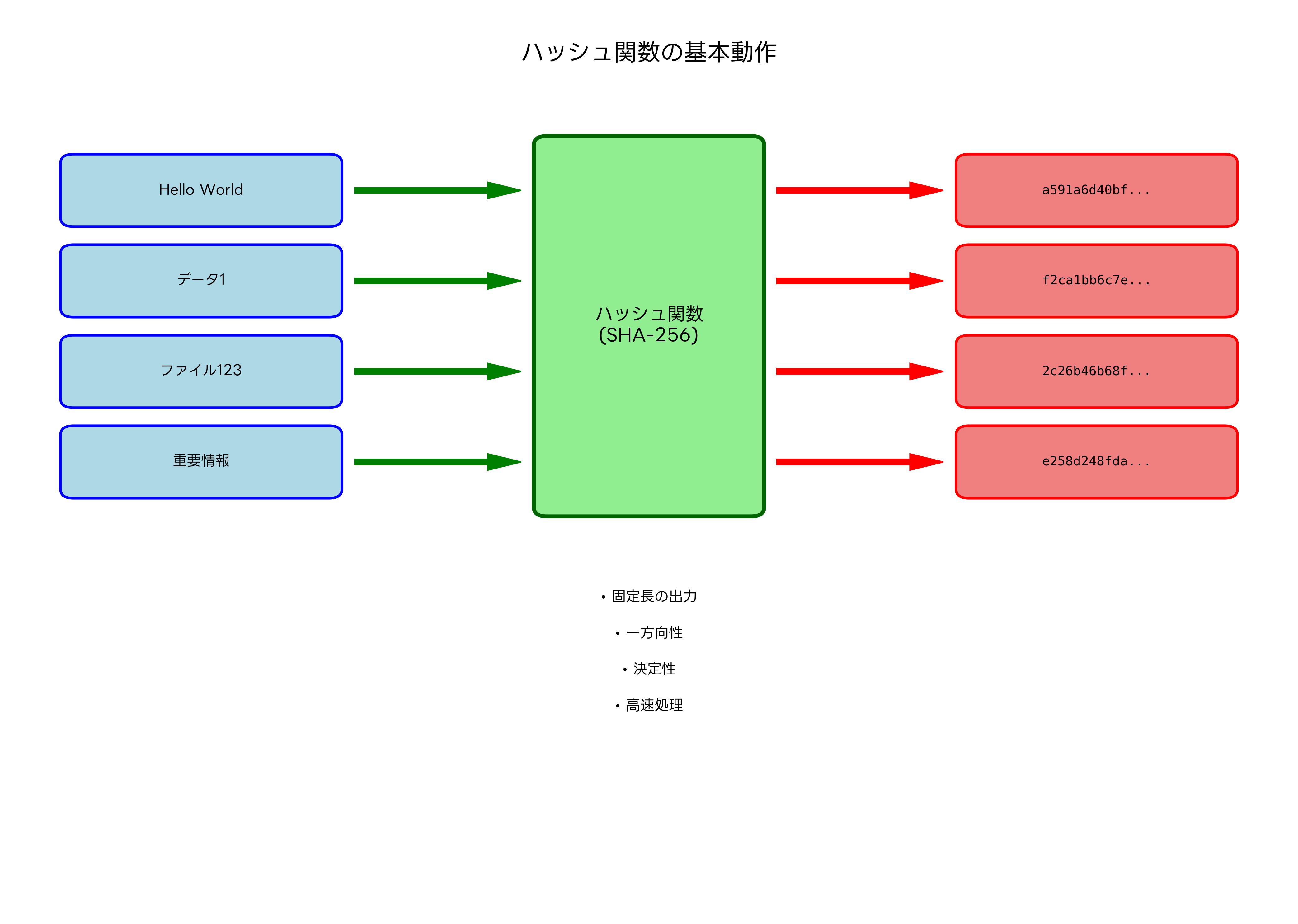 ハッシュ関数の基本概念