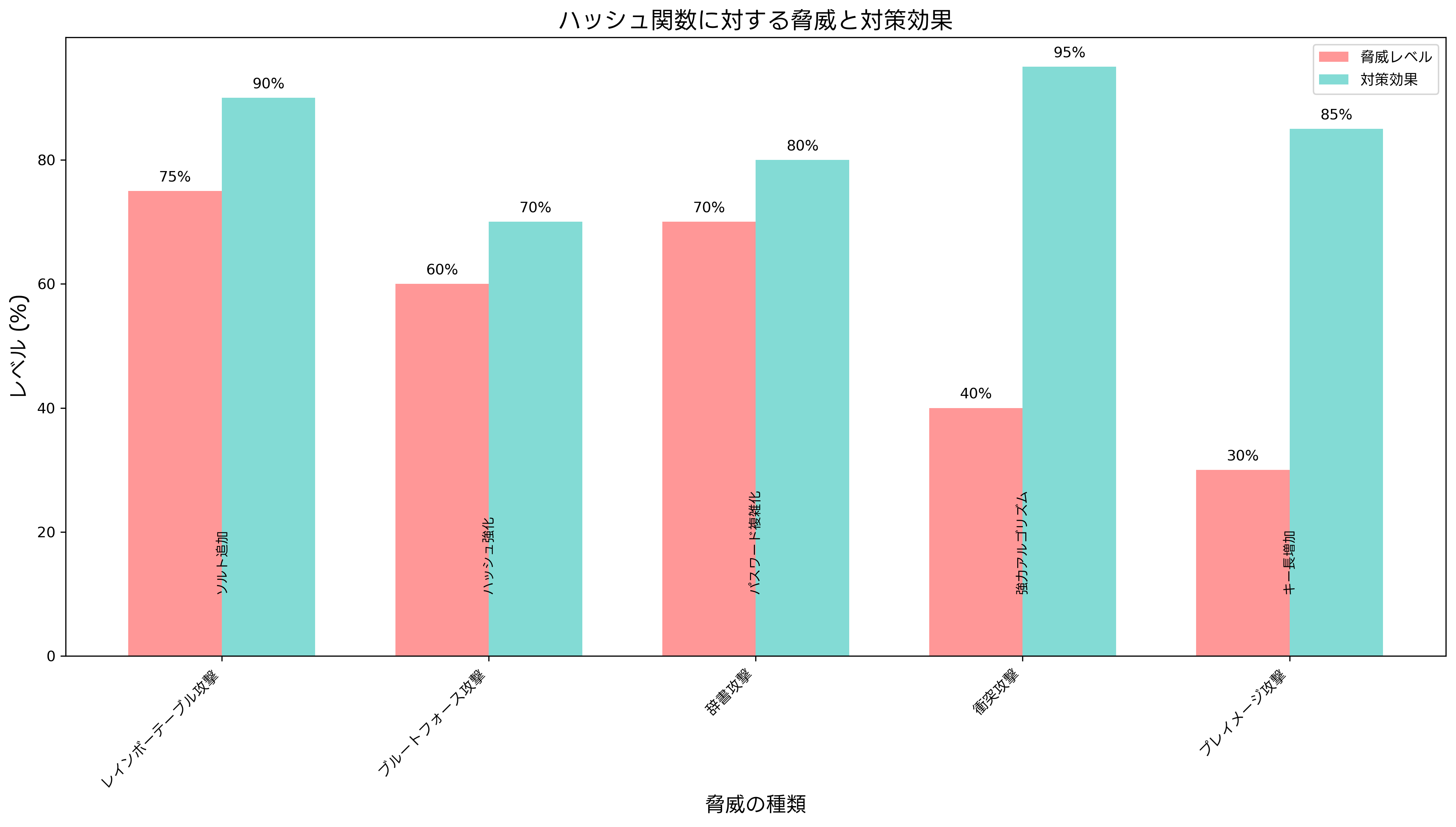 ハッシュ関数に対する脅威と対策