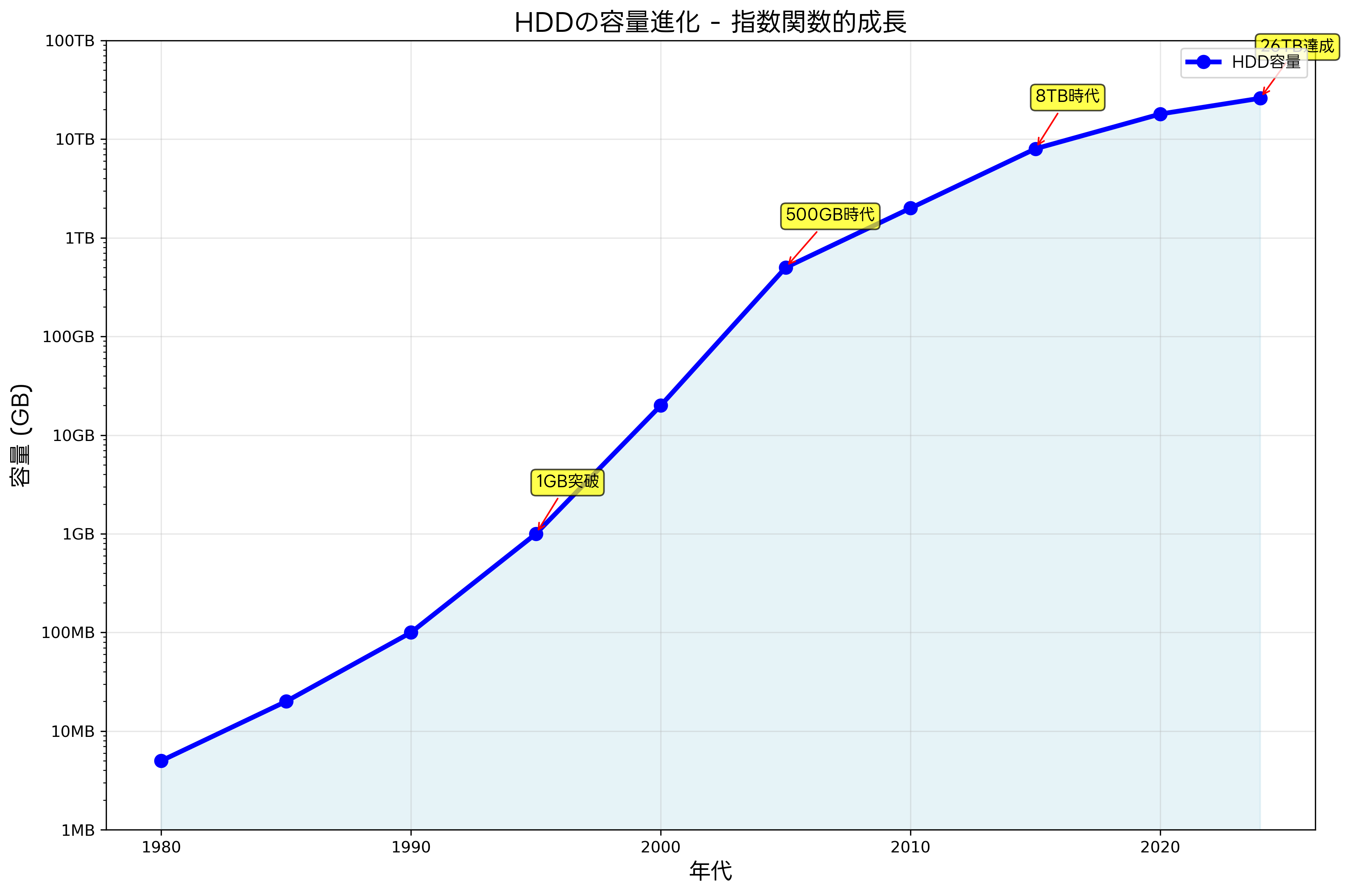 HDDの容量進化