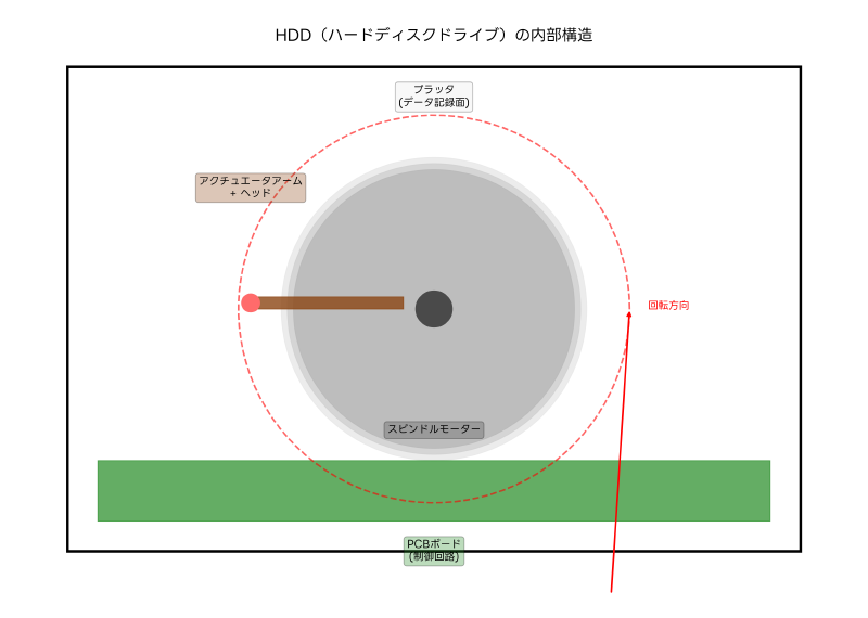 Featured image of post HDD（Hard Disk Drive）：データストレージの中核技術
