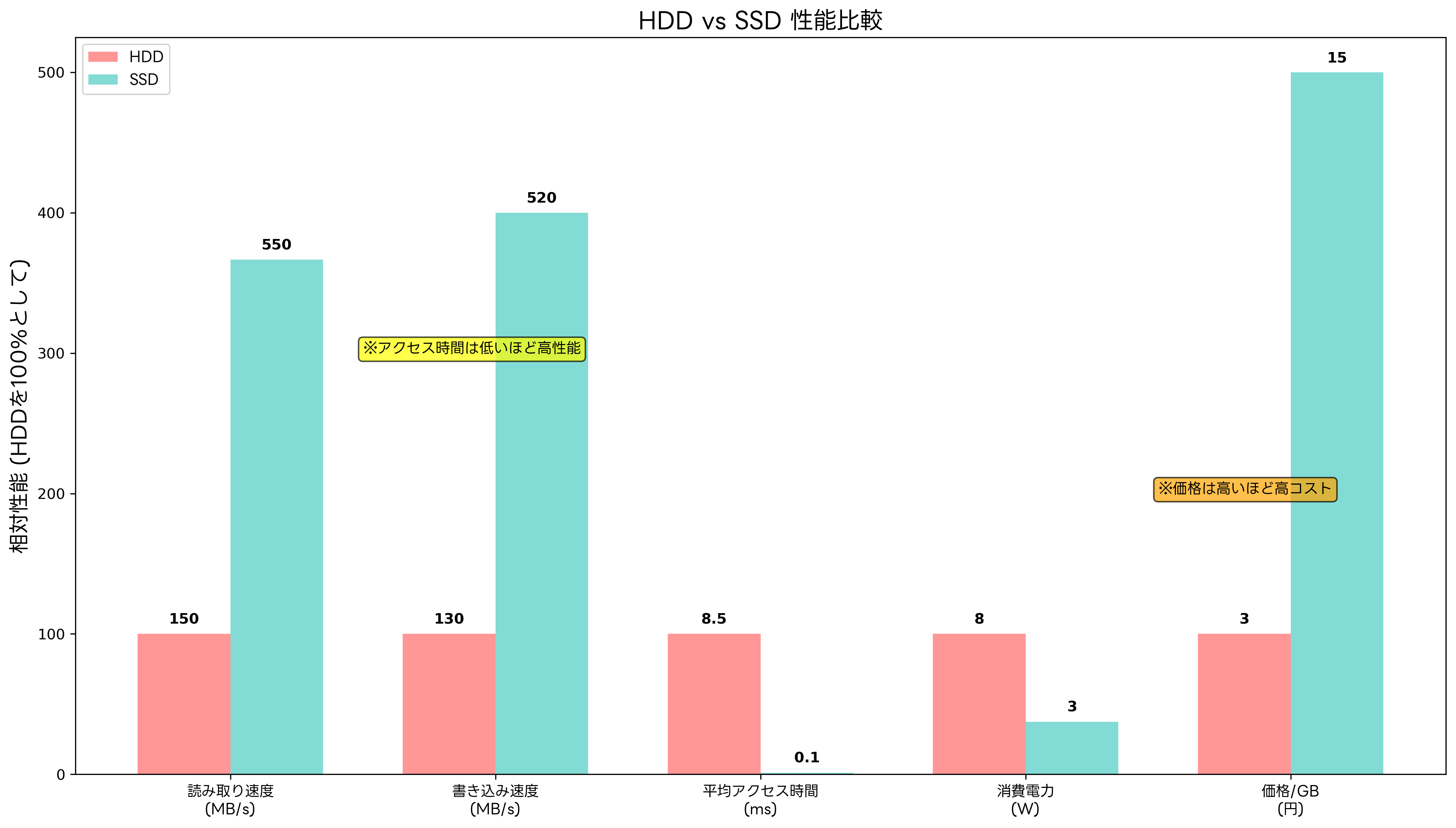 HDDとSSDの性能比較