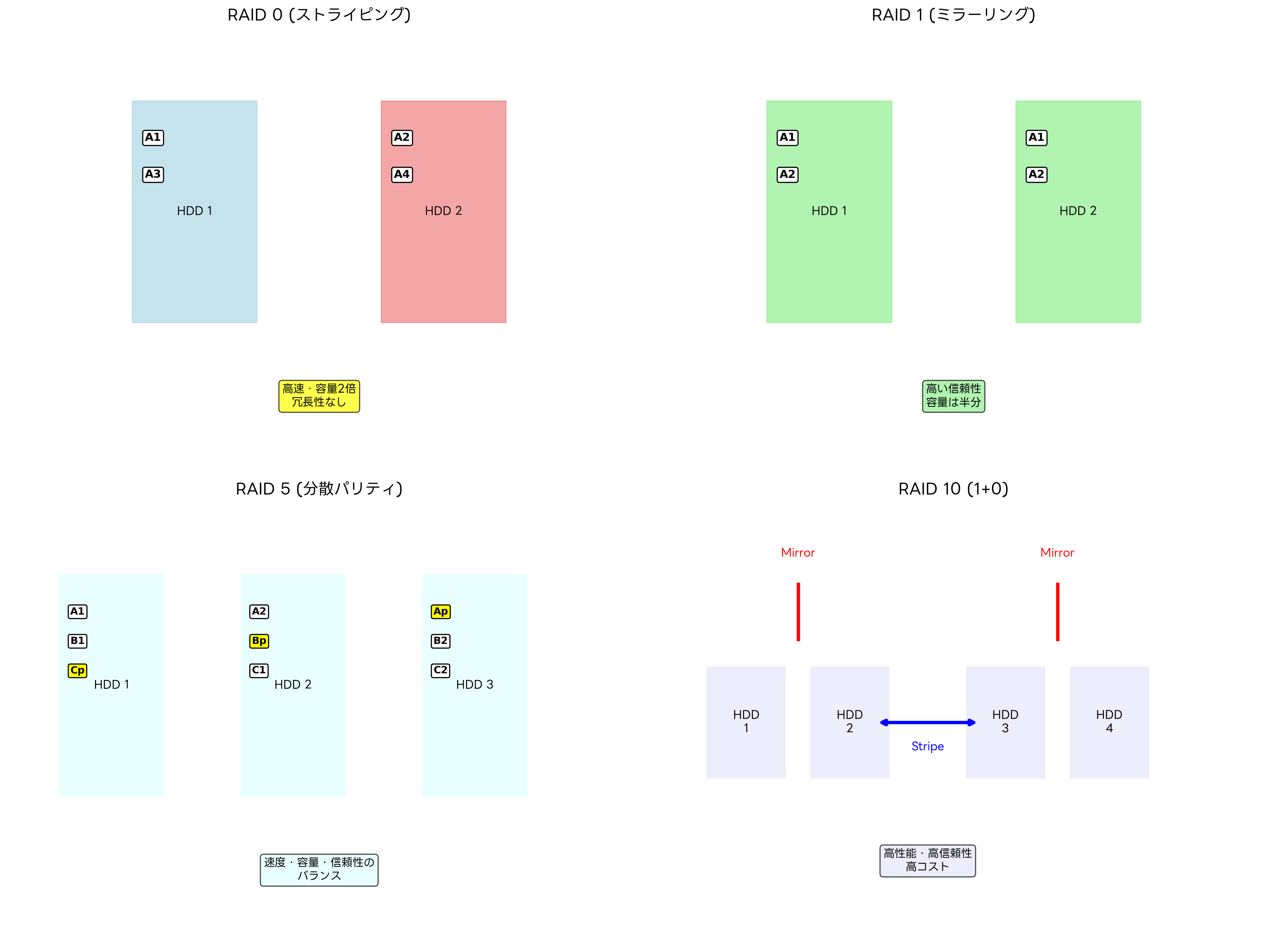 RAID構成の種類と特徴