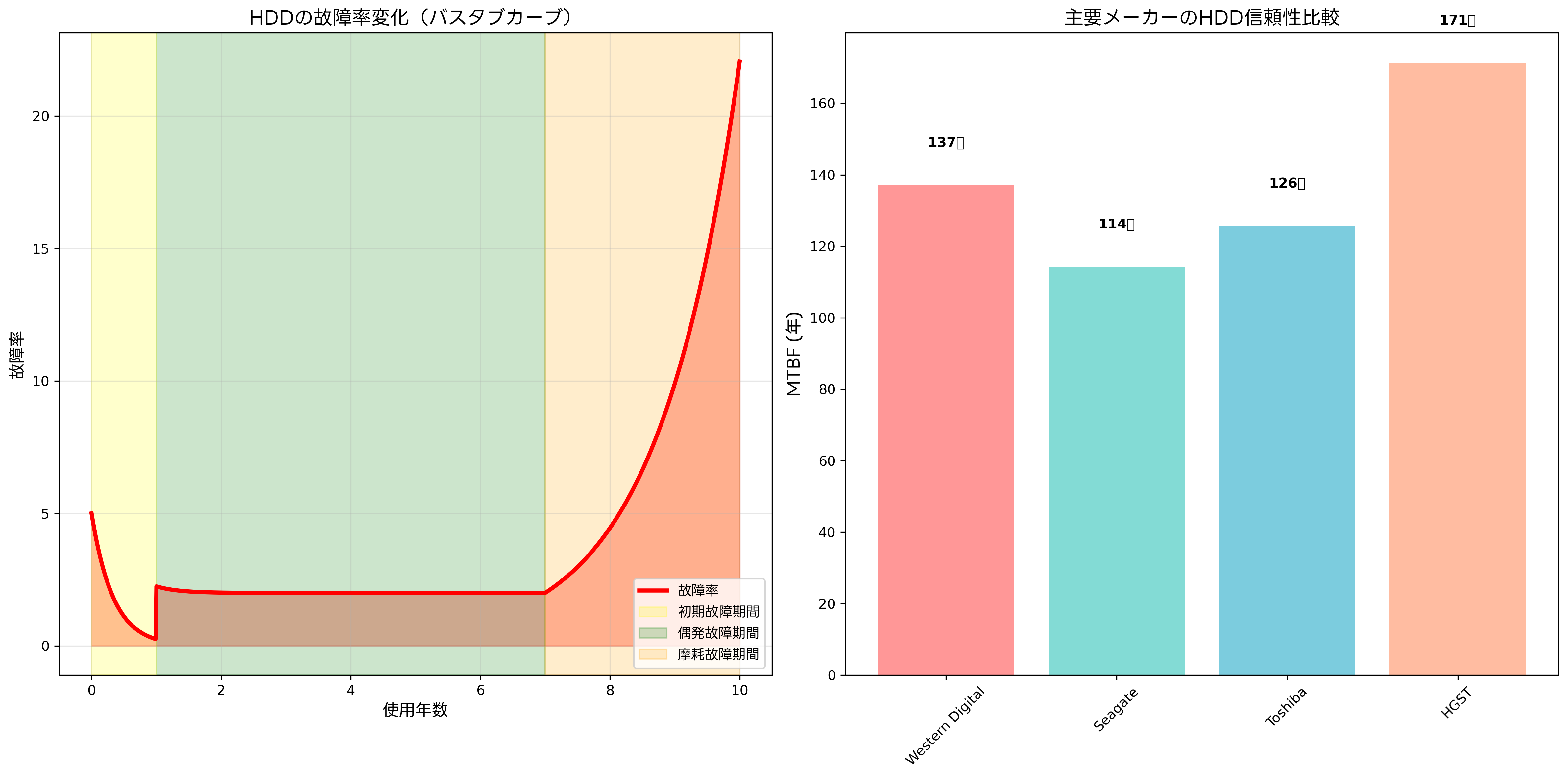 HDDの信頼性と故障率