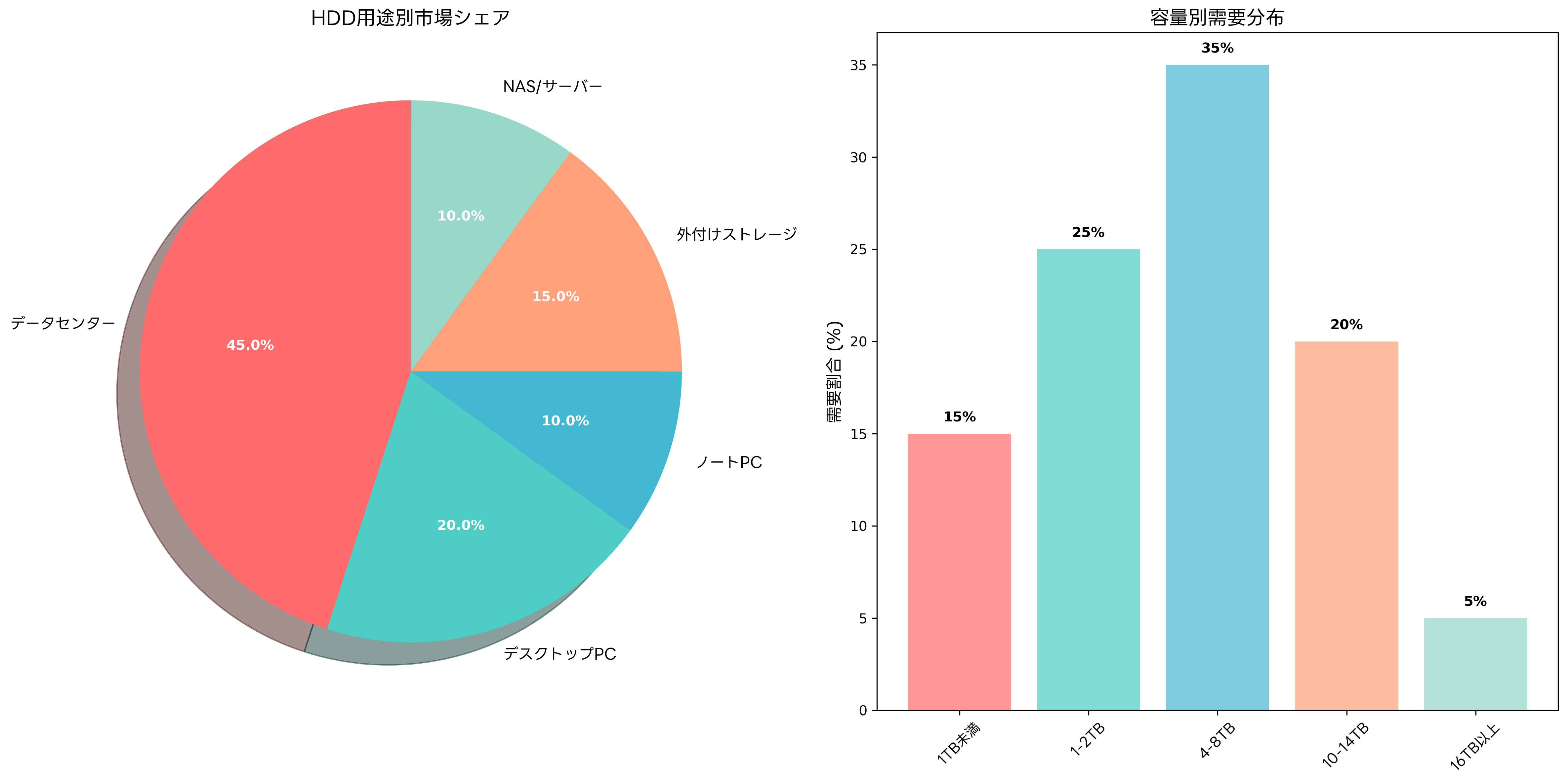 HDDの用途別市場シェア