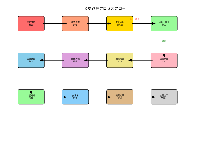 Featured image of post 変更管理：ITサービスの安定運用を支える重要なプロセス