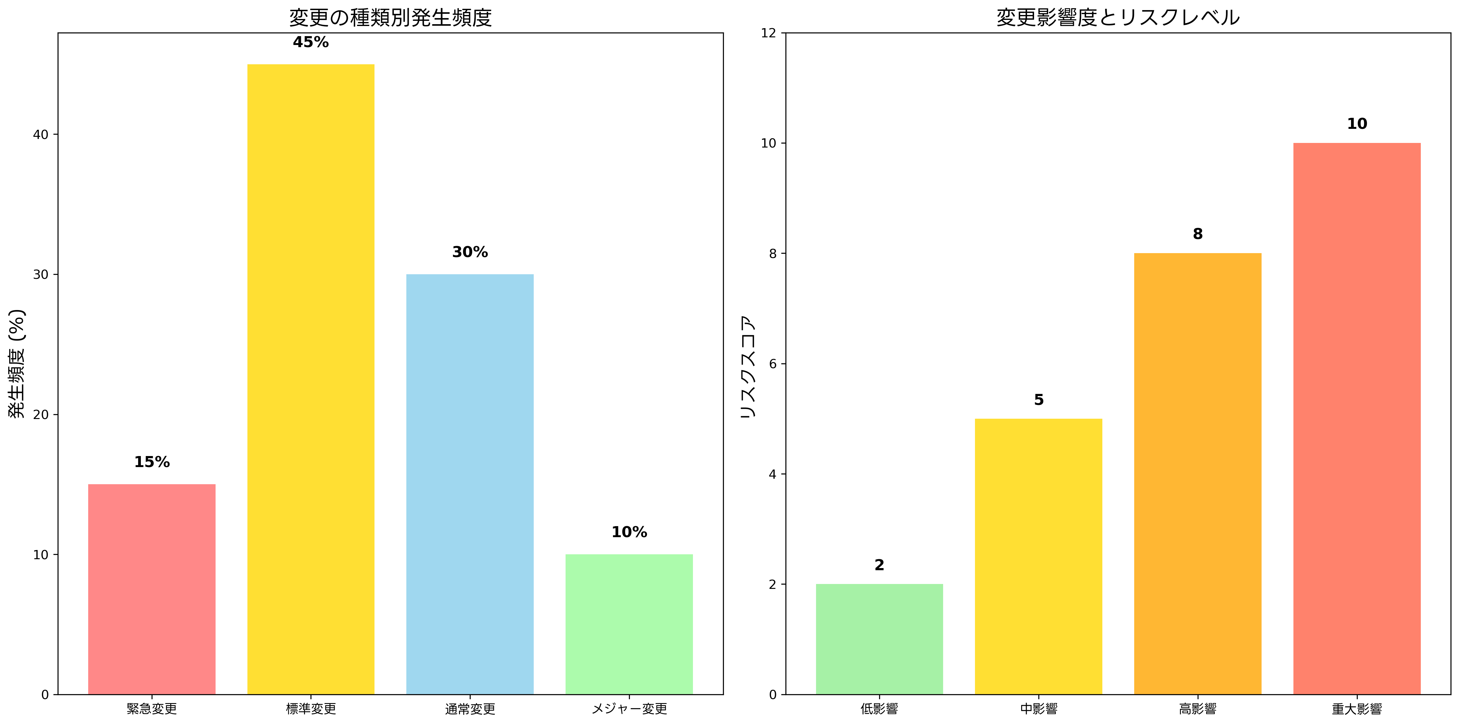 変更の種類と影響度