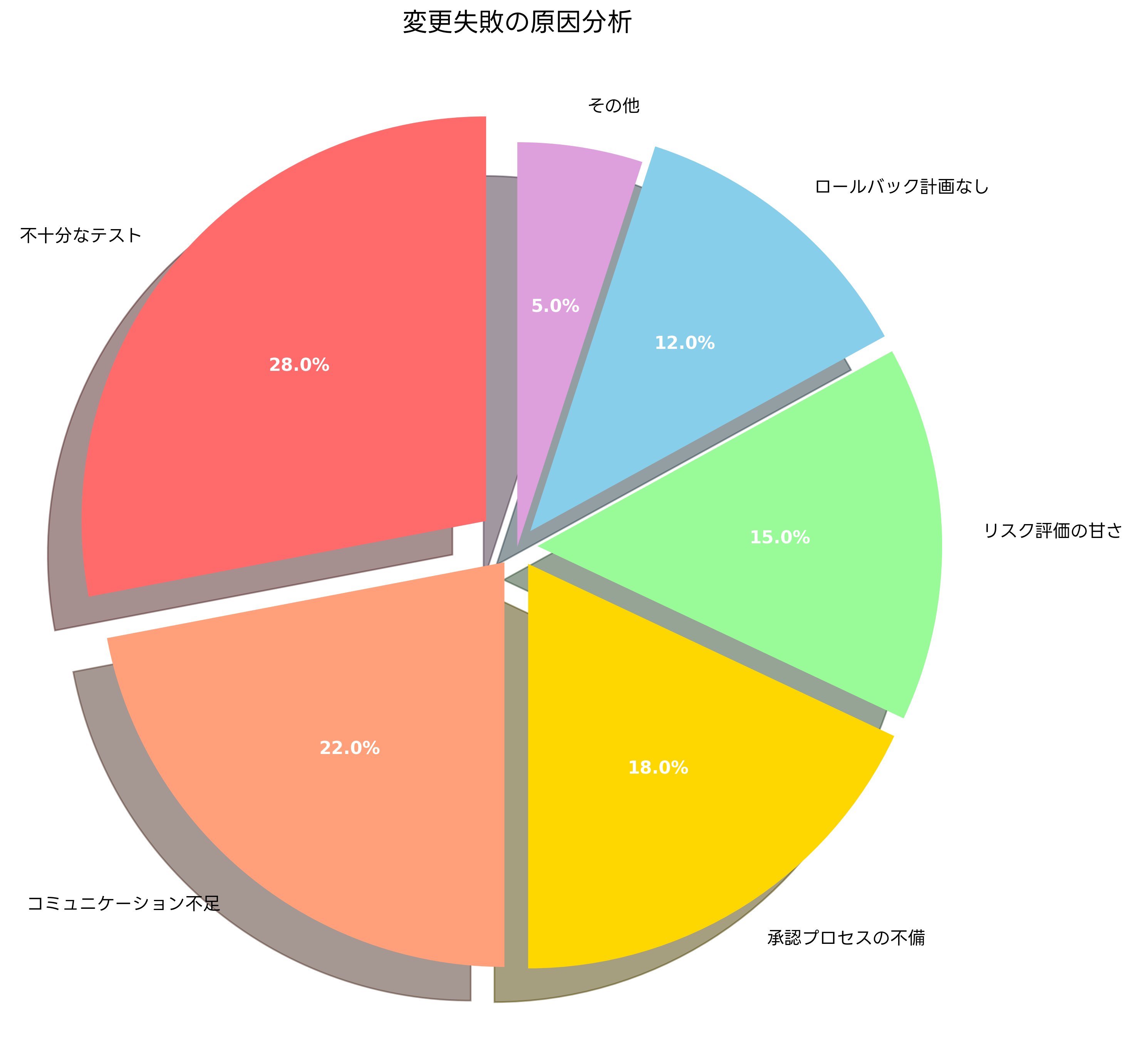 変更失敗の原因分析