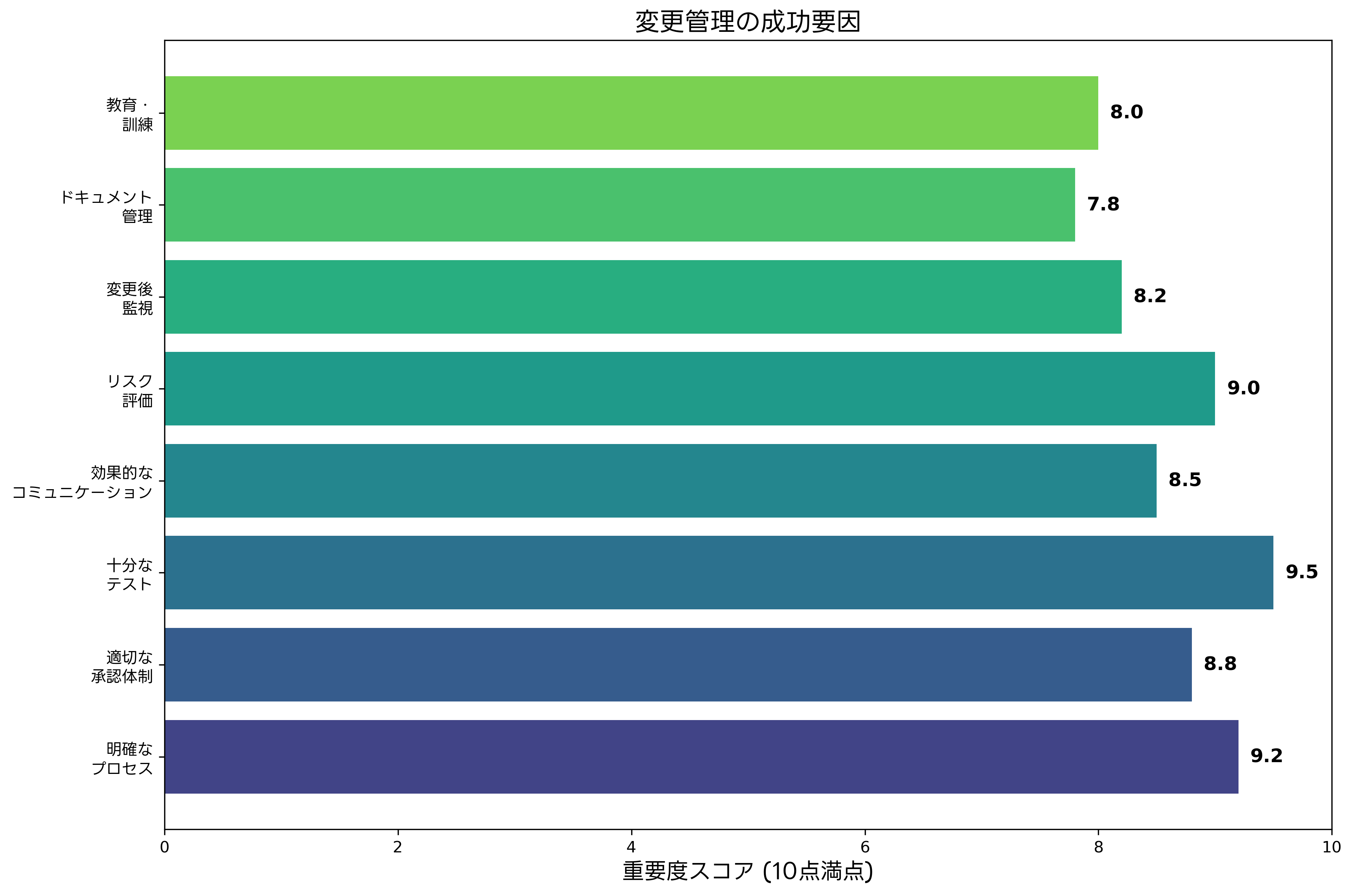 変更管理の成功要因