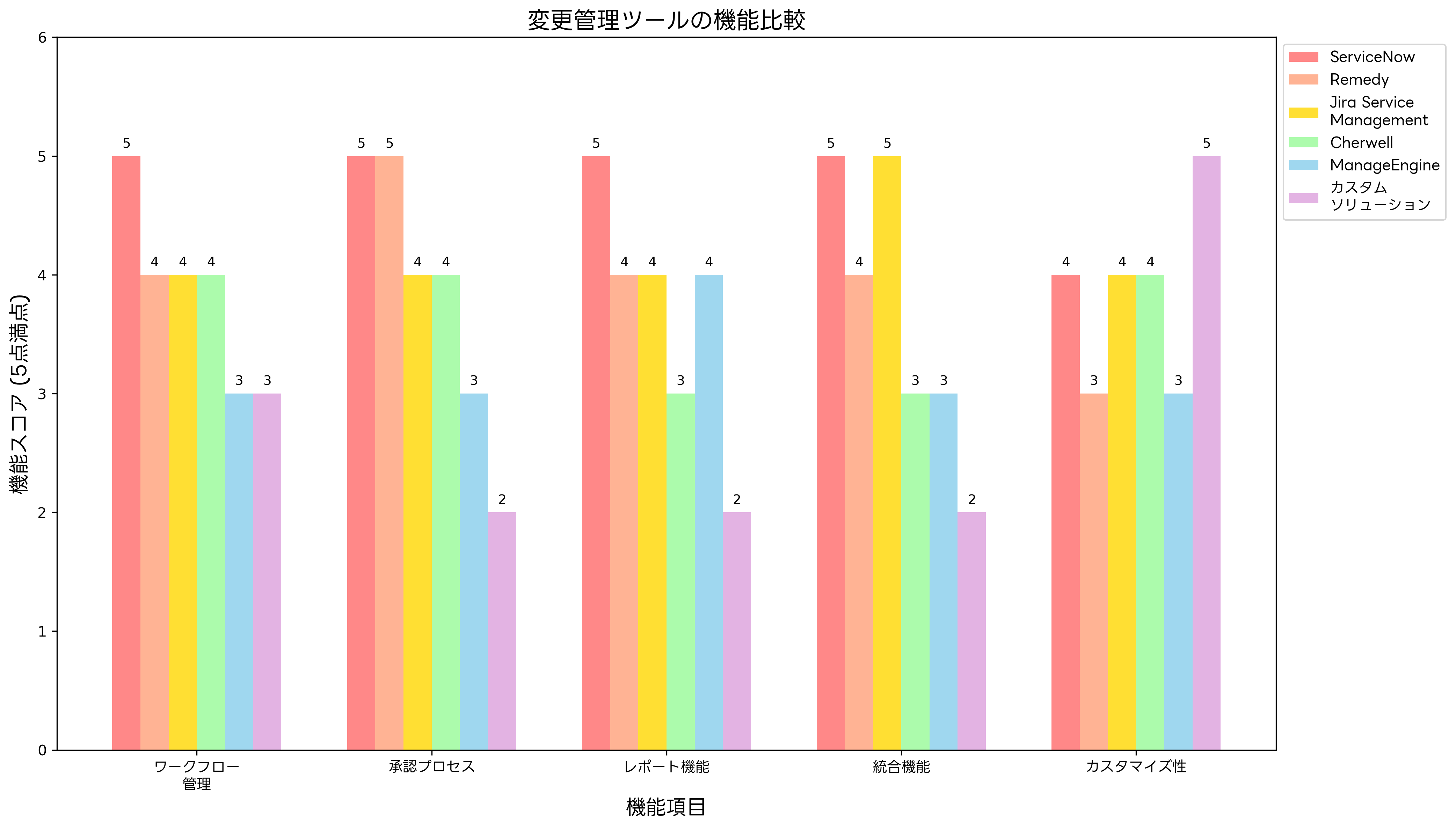 変更管理ツールの機能比較