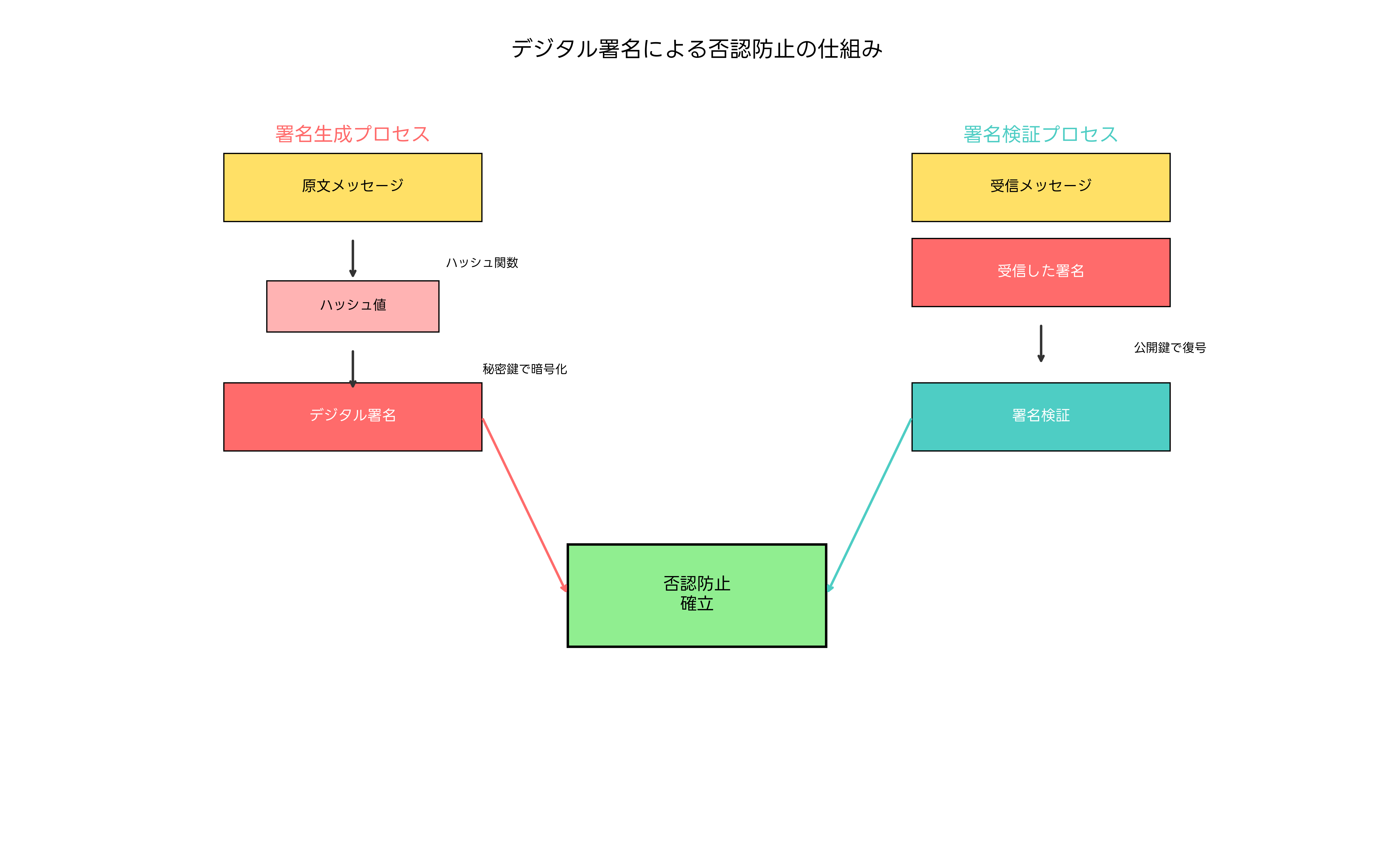 デジタル署名による否認防止の仕組み
