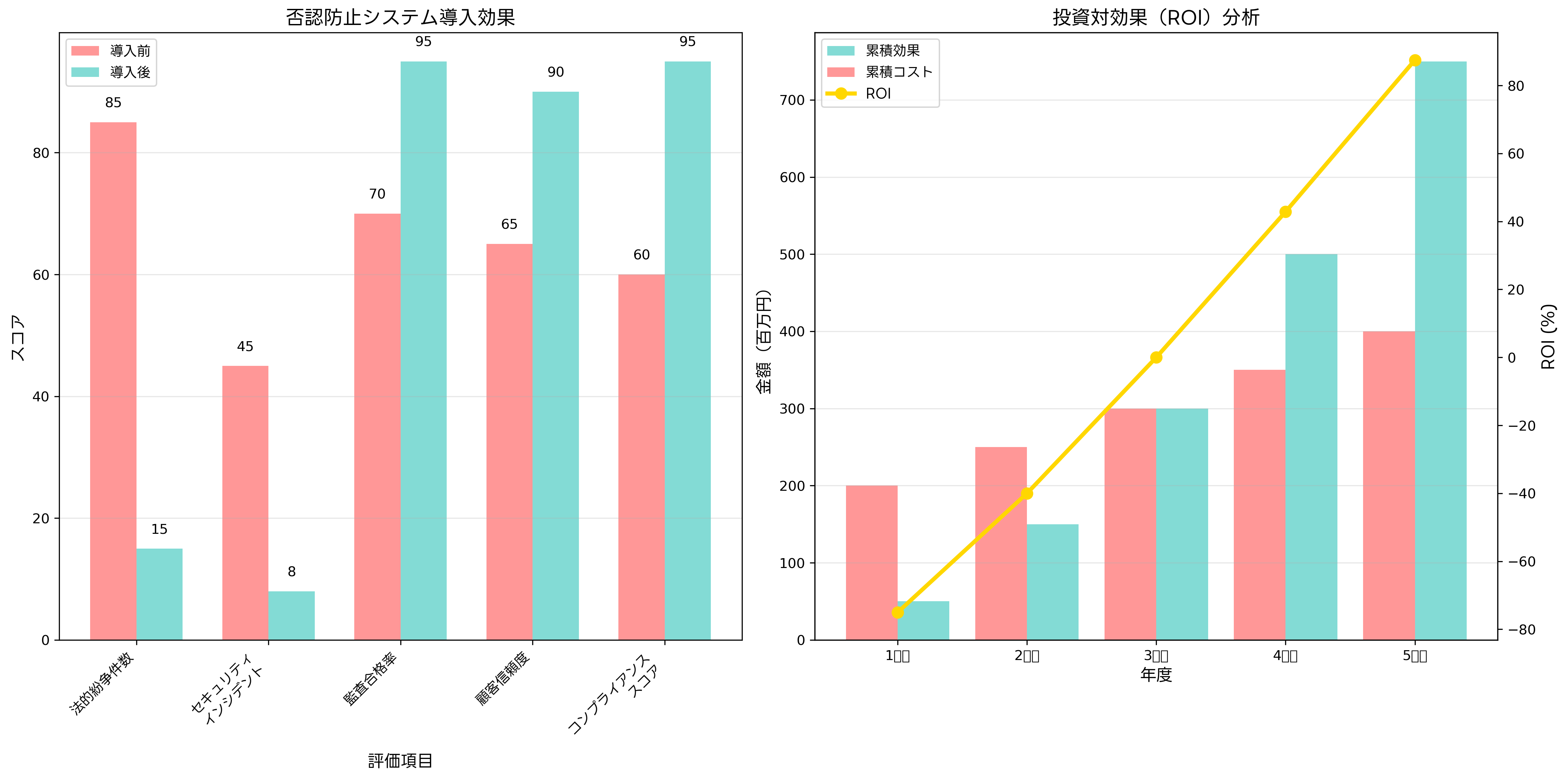 否認防止システムの導入効果