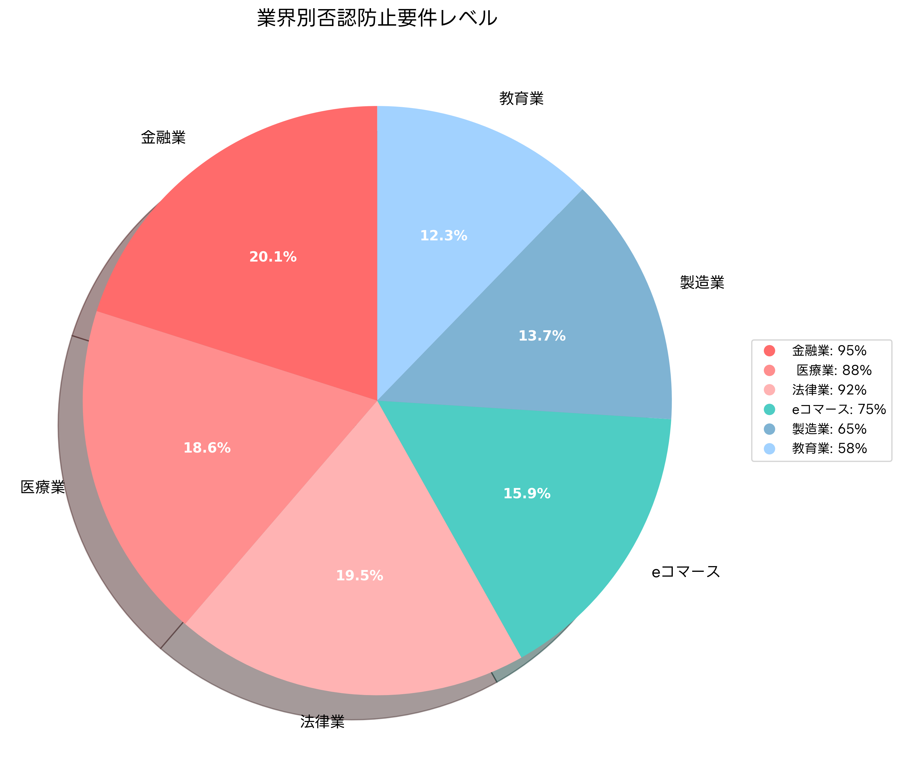 業界別否認防止要件レベル