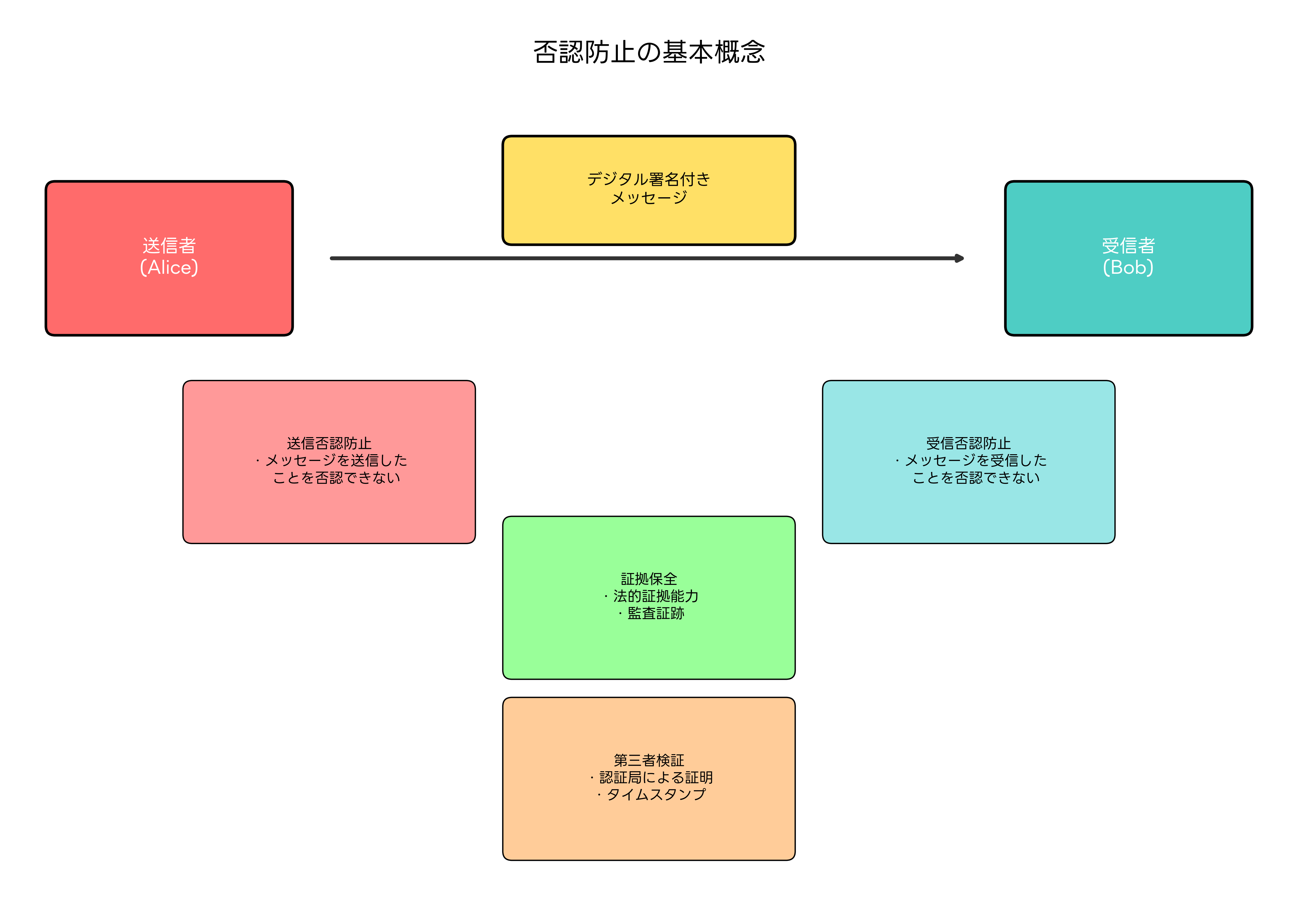 否認防止の基本概念