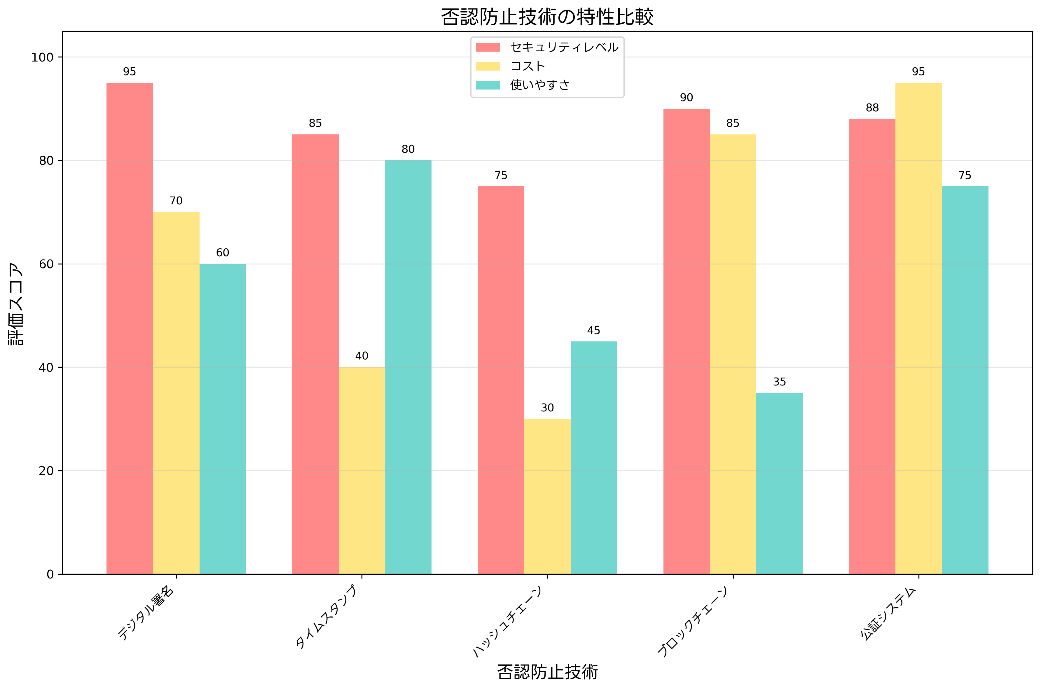 否認防止技術の特性比較
