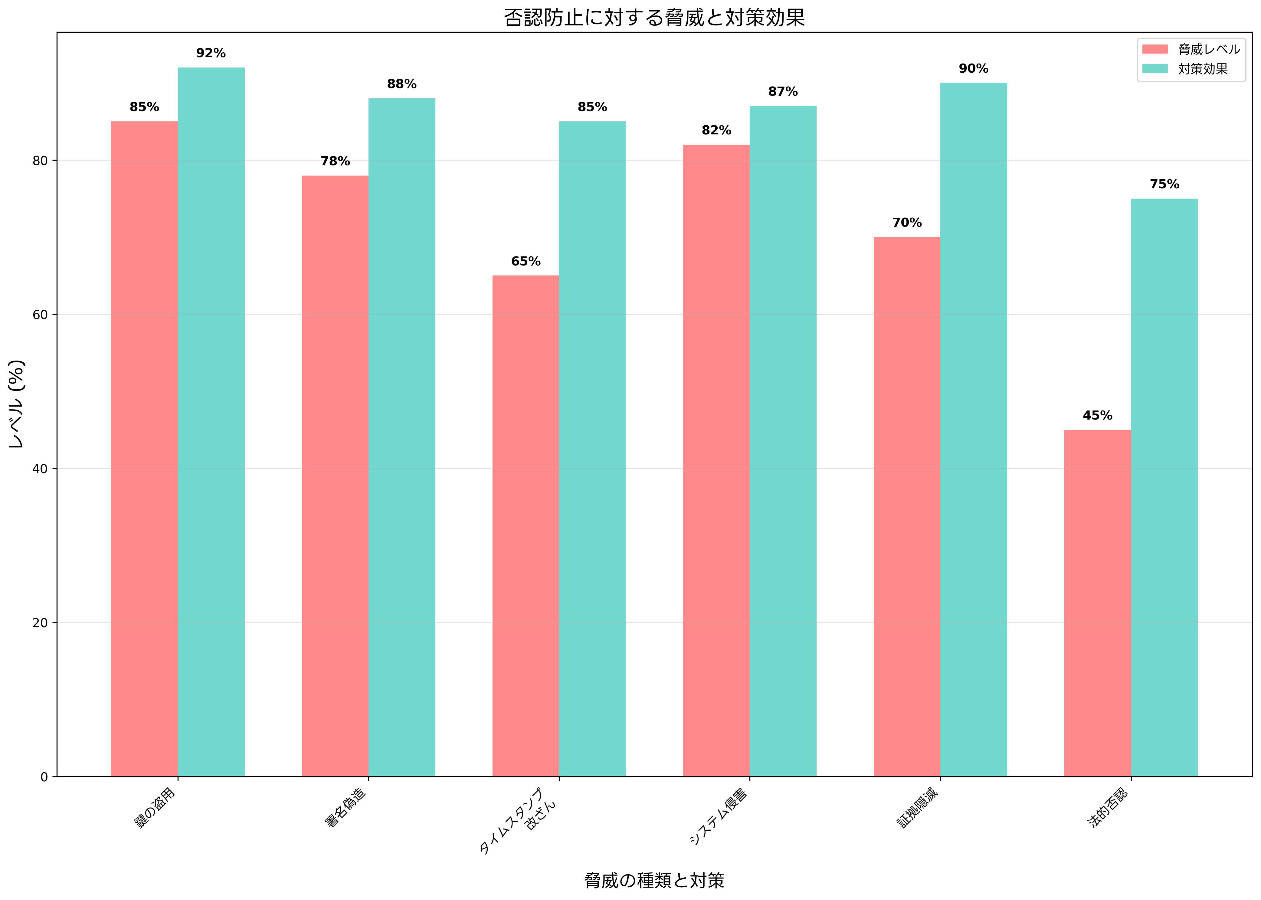 否認防止に対する脅威と対策