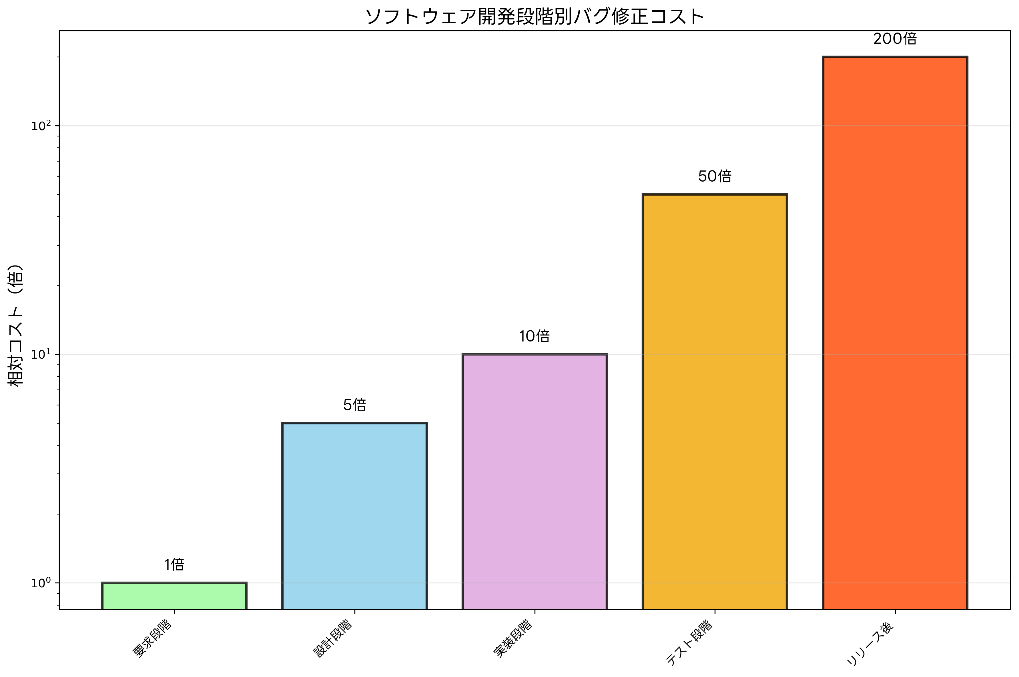 ソフトウェア開発段階別バグ修正コスト