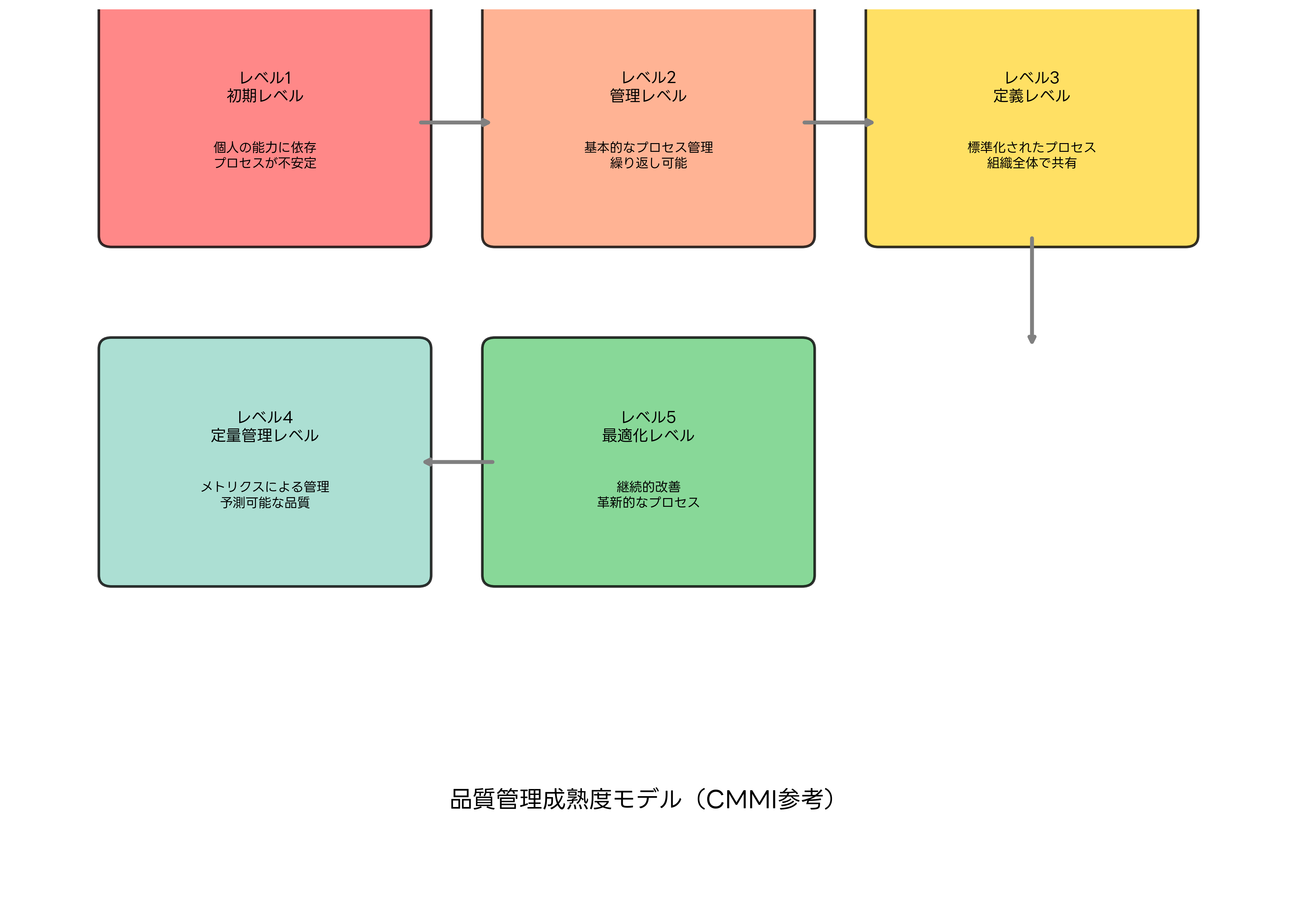 品質管理成熟度モデル