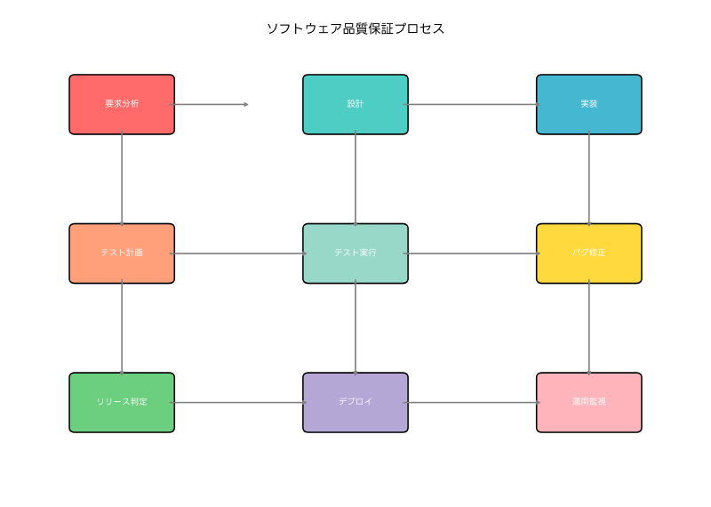 Featured image of post 品質保証：ソフトウェア開発における信頼性確保の要