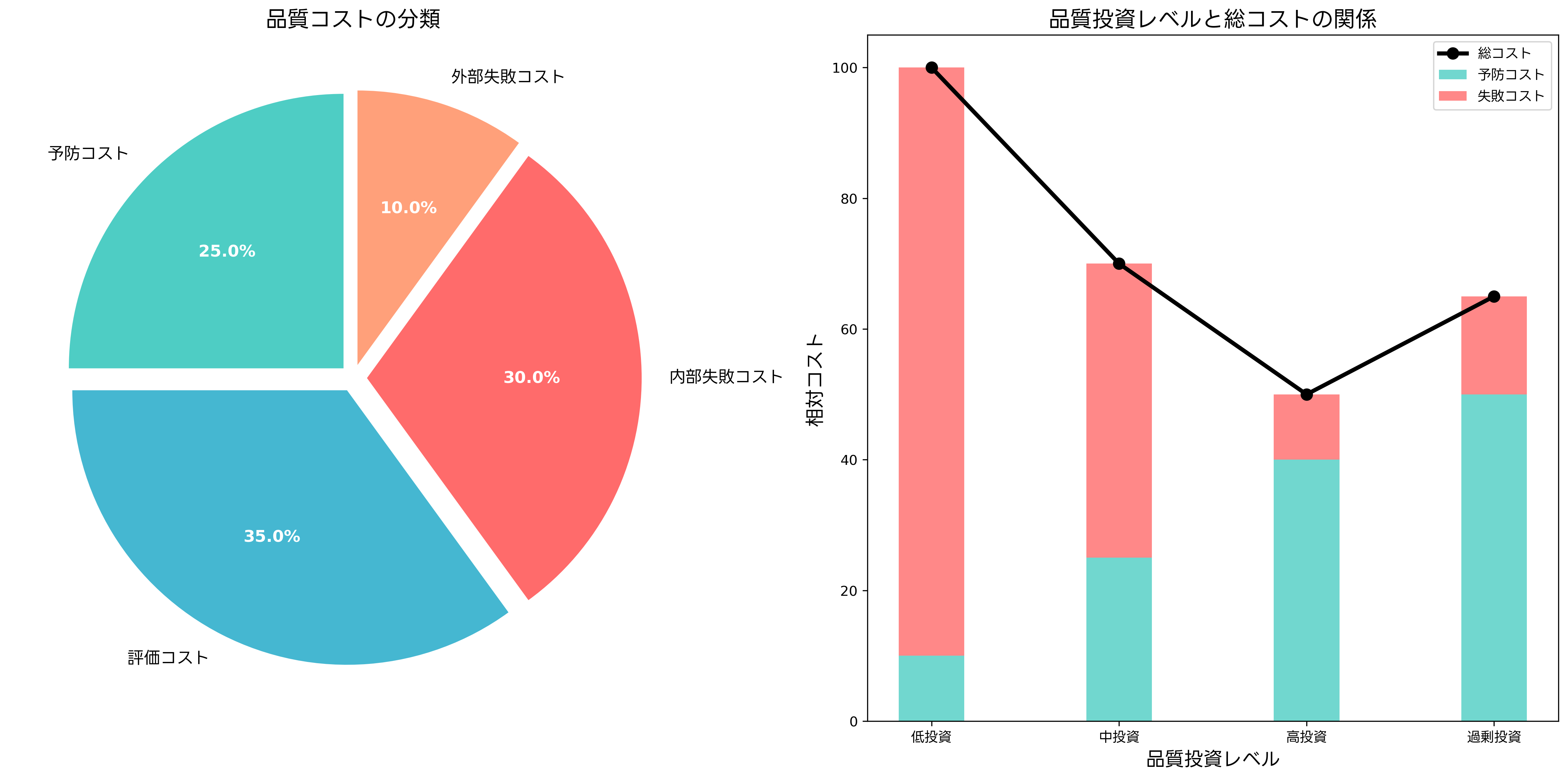 品質コスト分析