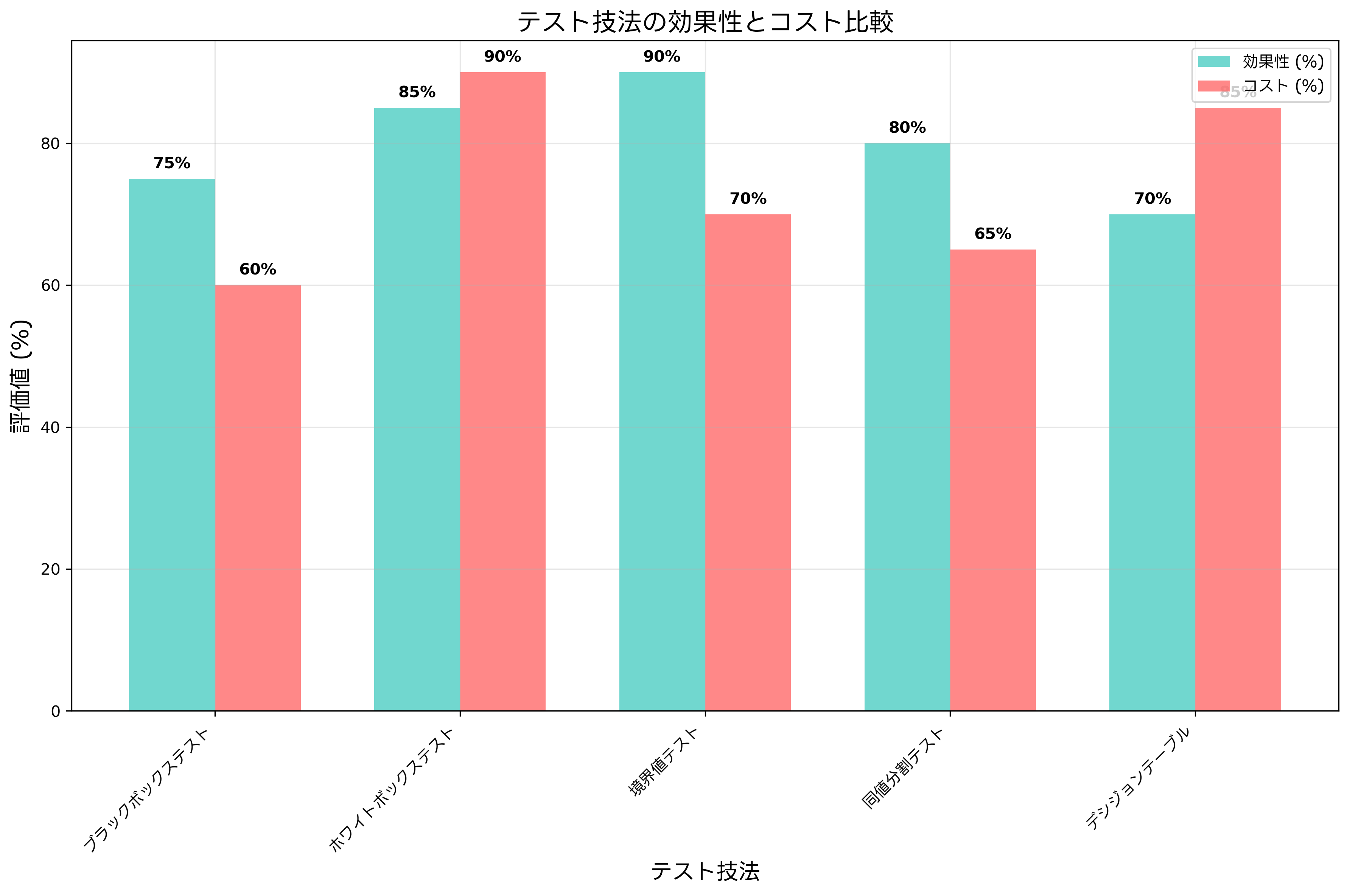 テスト技法の効果性とコスト比較