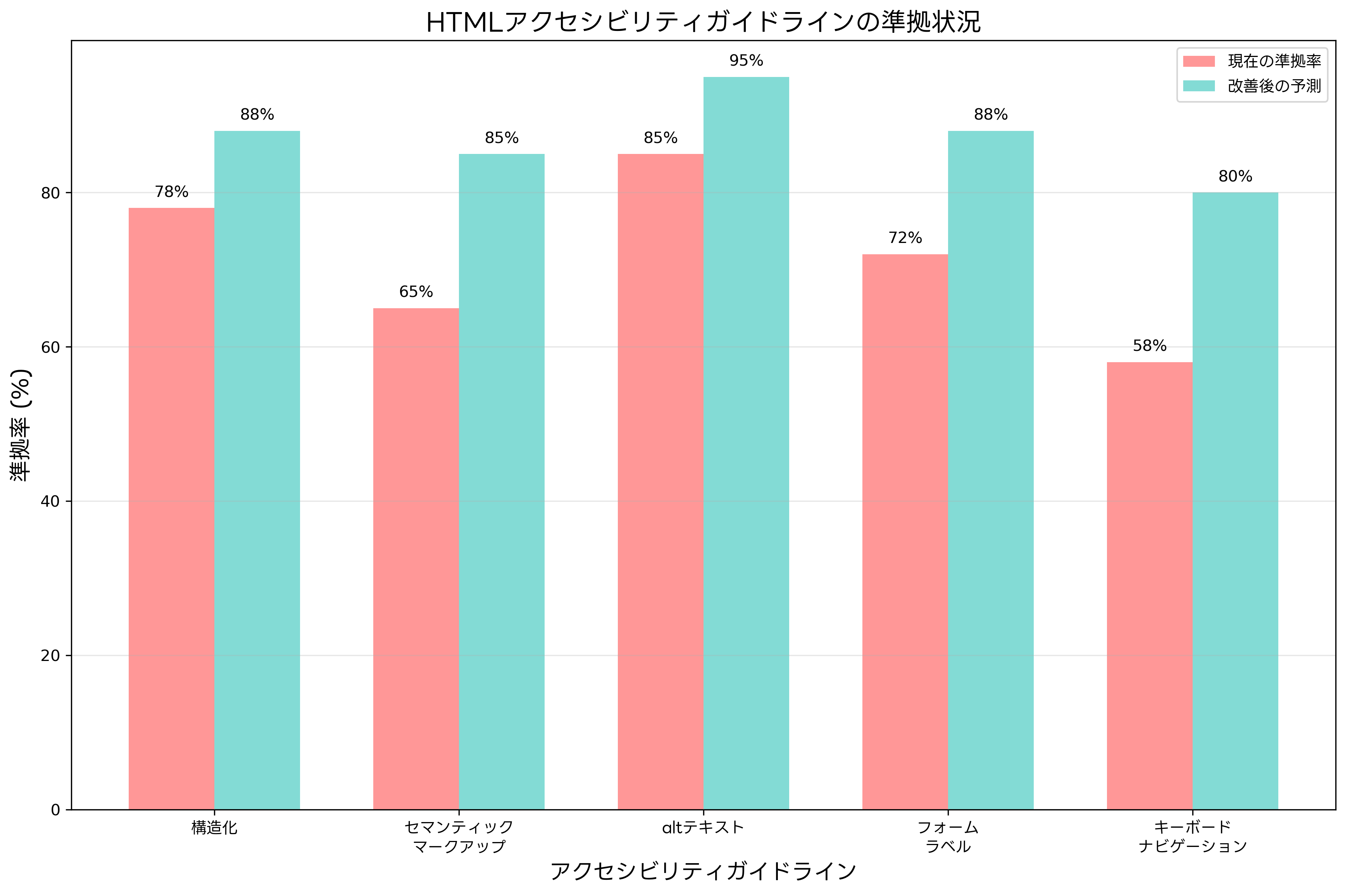 HTMLアクセシビリティガイドラインの準拠状況