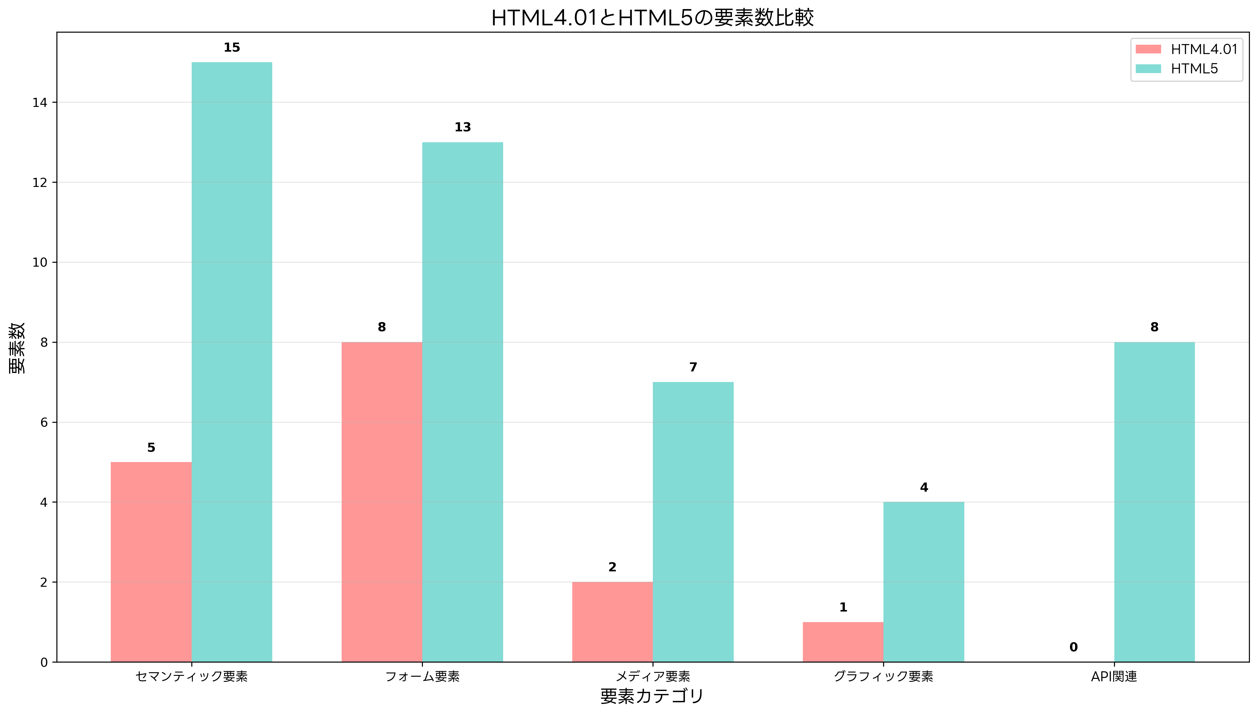 HTML4.01とHTML5の要素数比較