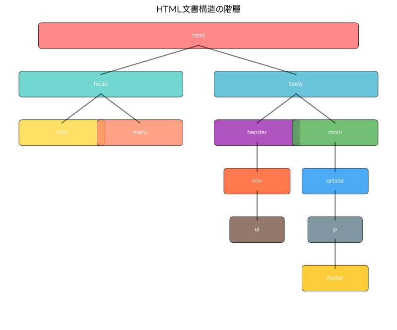 Featured image of post HTML：Webの基盤を築くマークアップ言語の完全ガイド