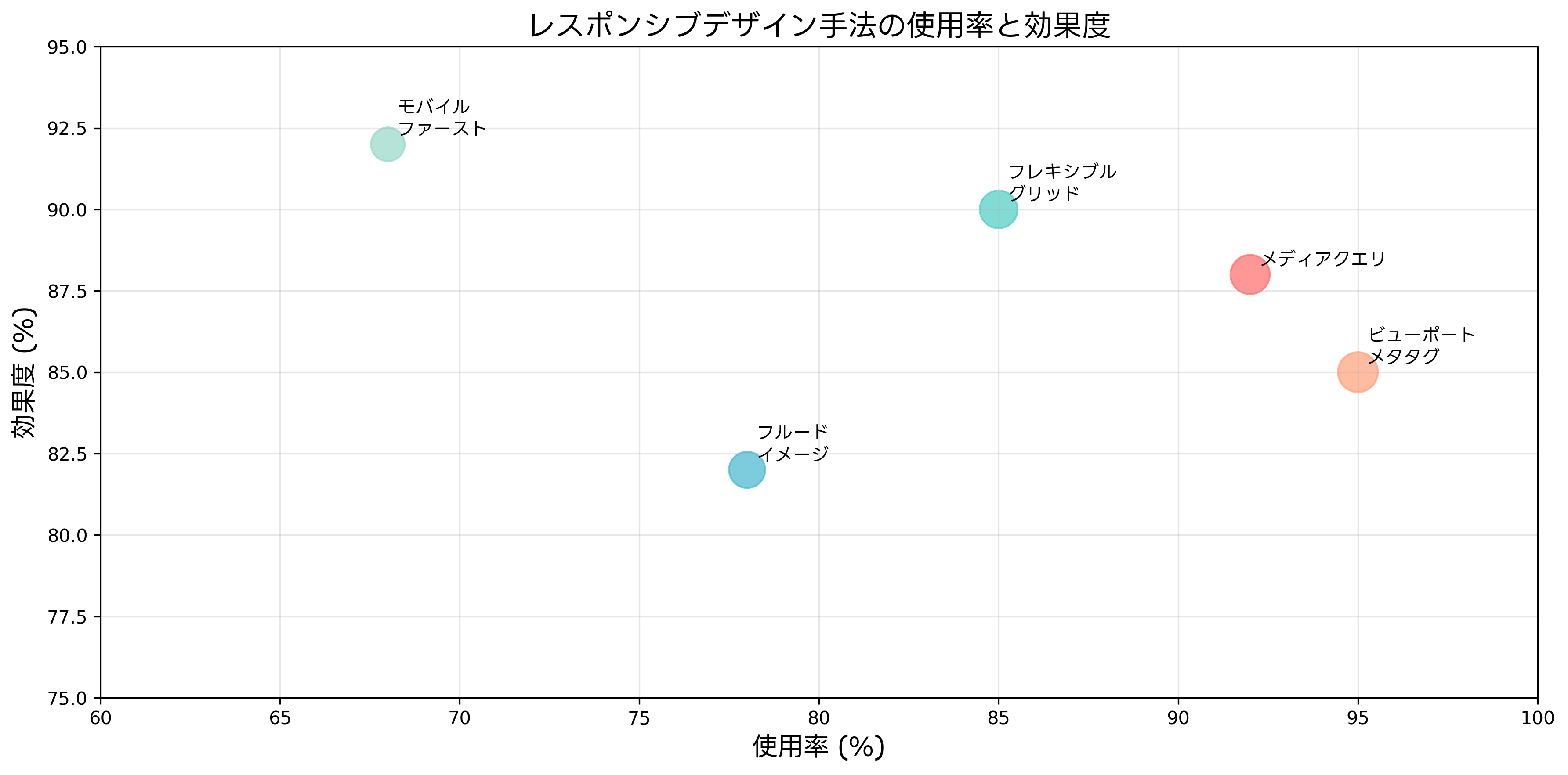 レスポンシブデザイン手法の使用率と効果度