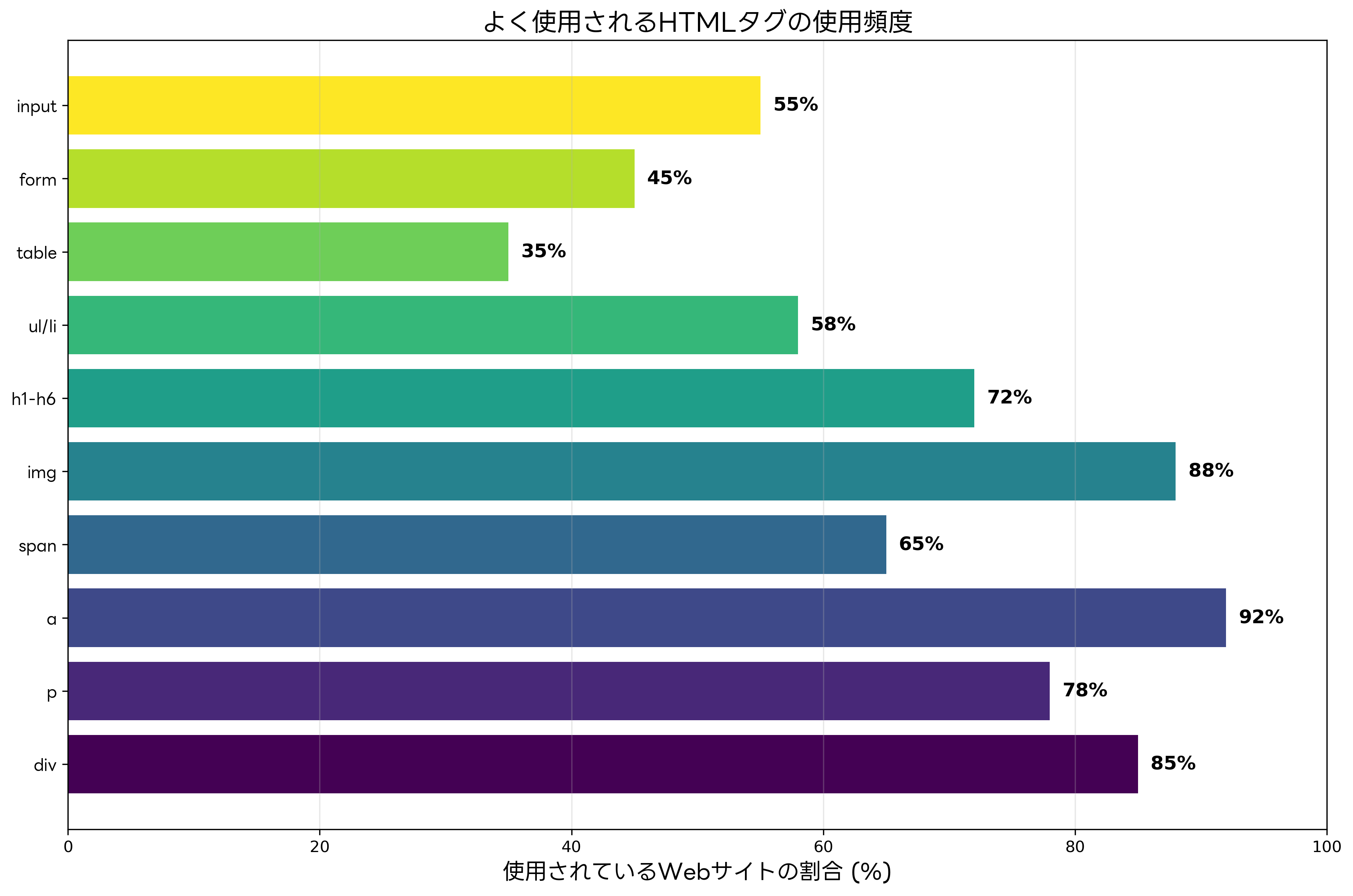 よく使用されるHTMLタグの使用頻度