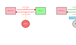 Featured image of post HTTP/HTTPS：Webの基盤を支える通信プロトコル