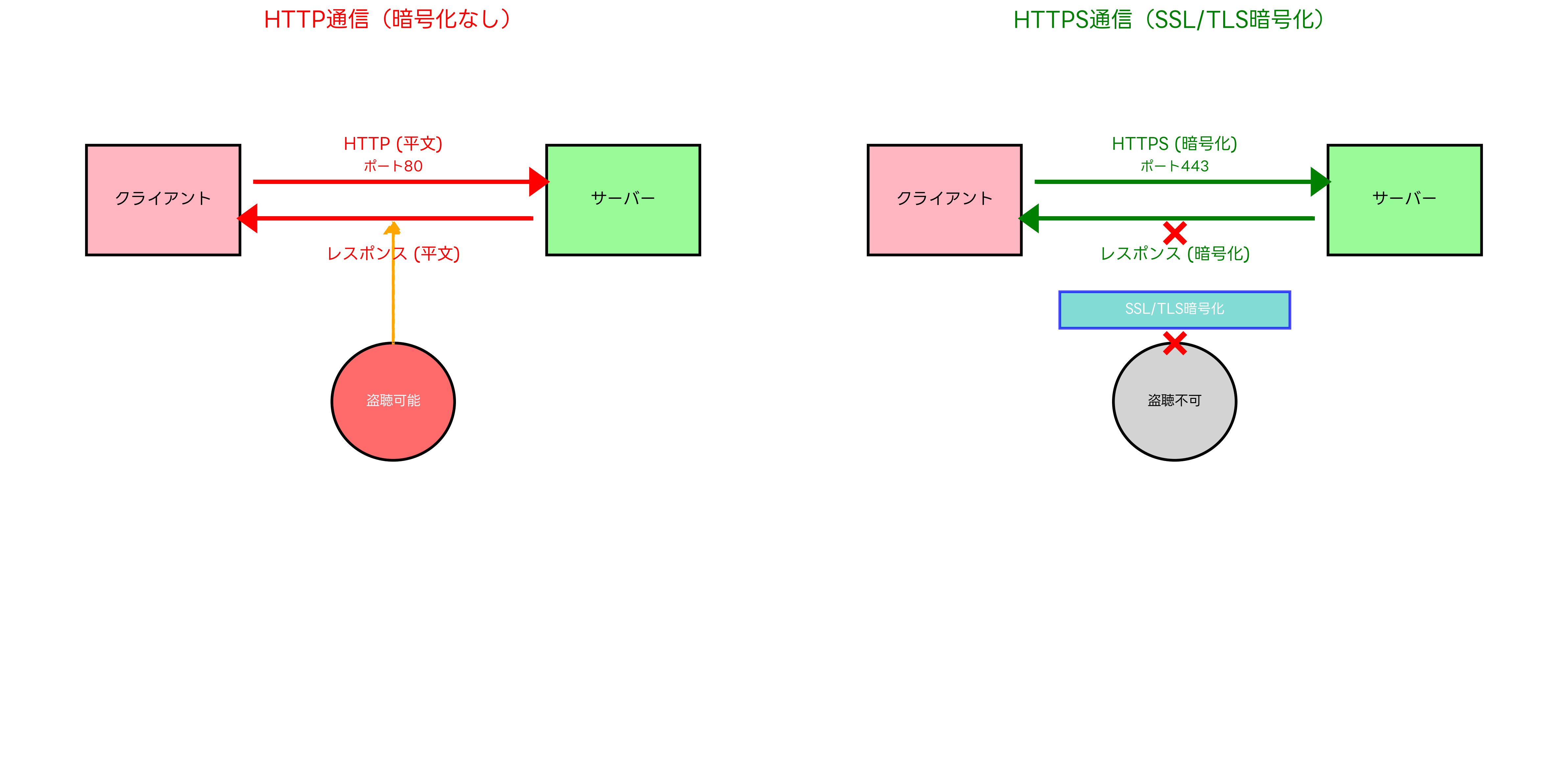 HTTP vs HTTPS 比較図