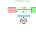HTTP/HTTPS：Webの基盤を支える通信プロトコル