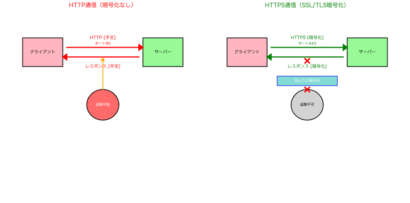 Featured image of post HTTP/HTTPS：Webの基盤を支える通信プロトコル
