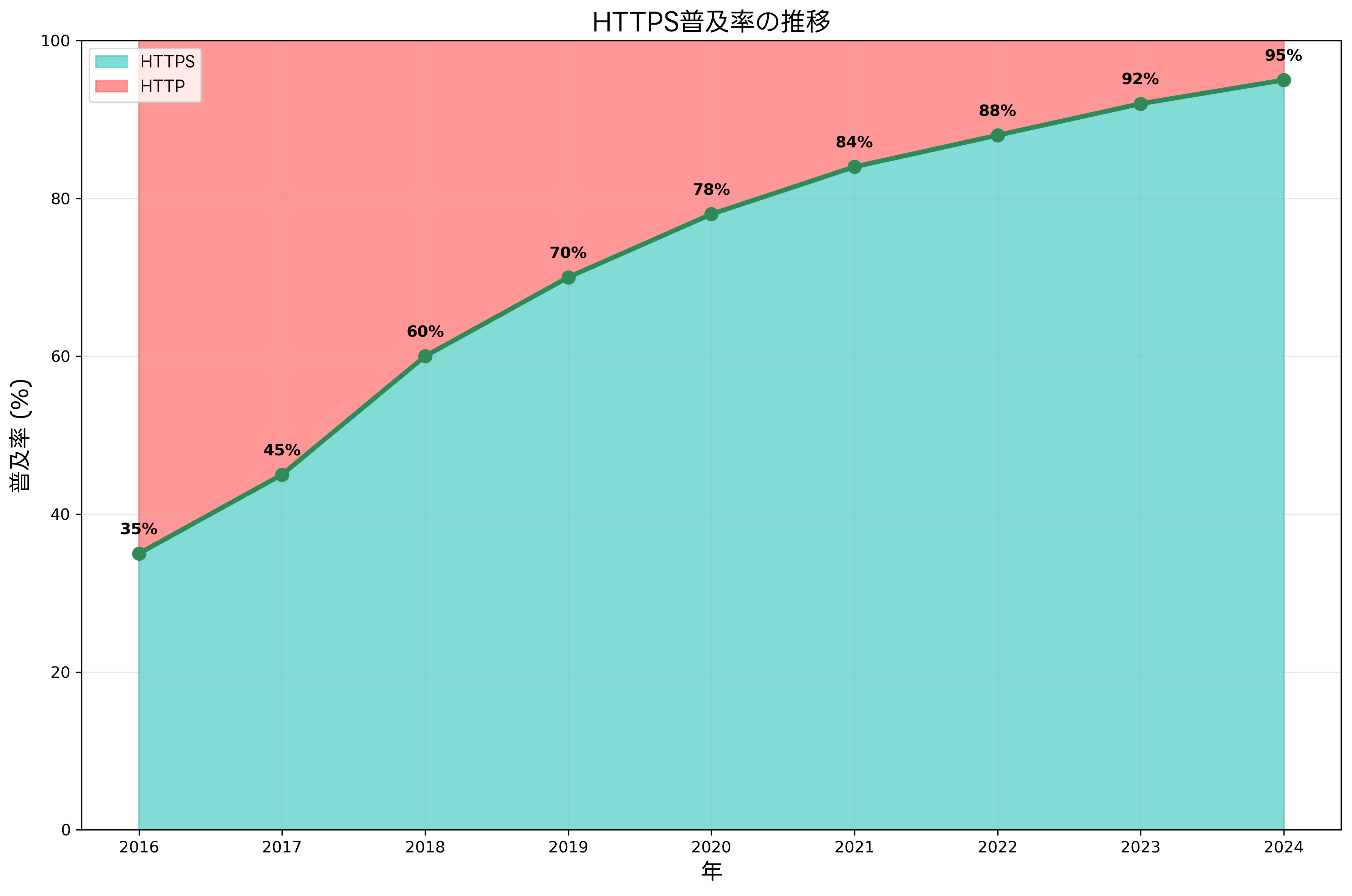 HTTPS普及率の推移