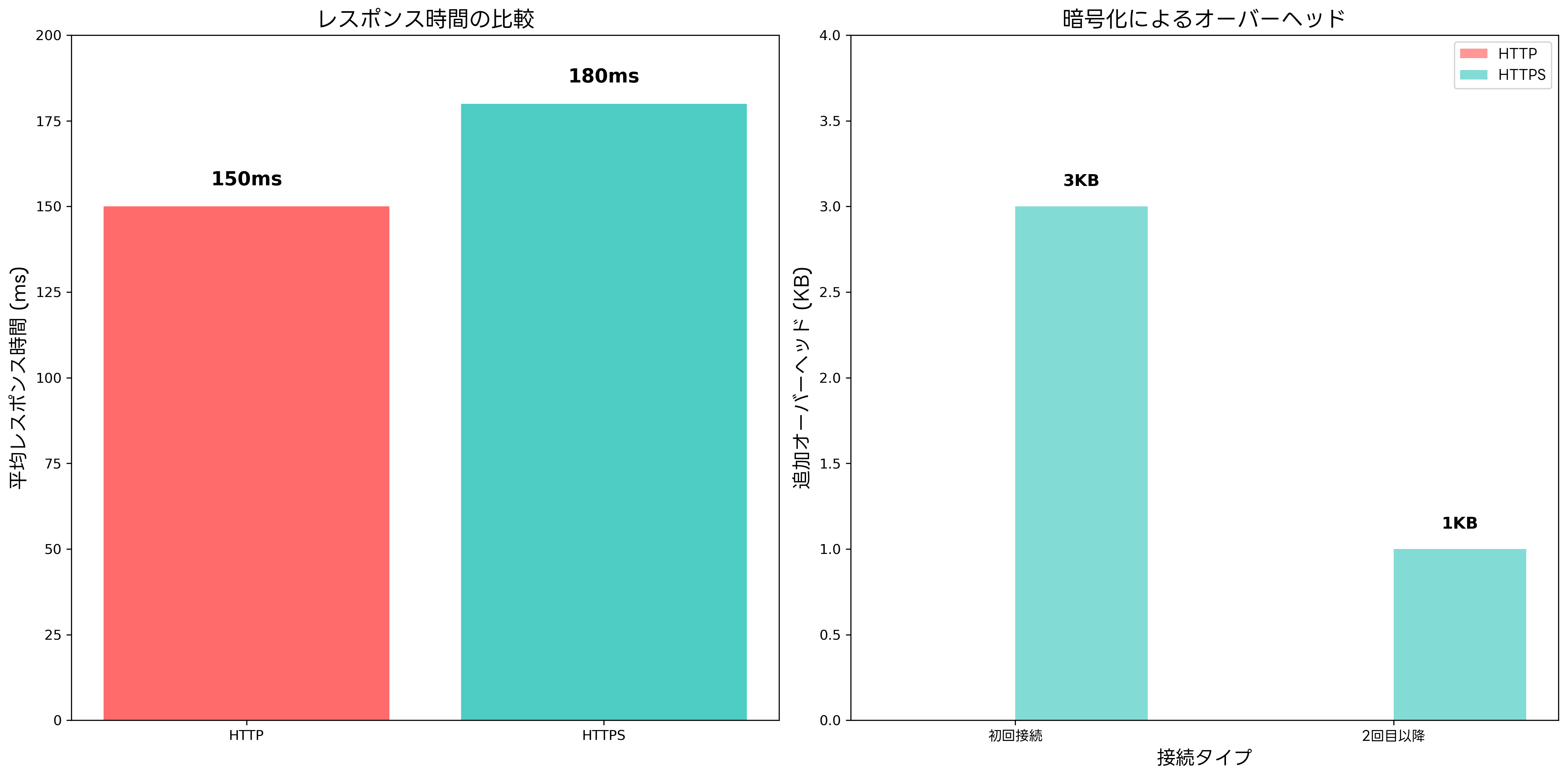 パフォーマンス比較